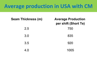 Average production in USA with CM

  Seam Thickness (m)   Average Production
                        per shift (Short Te)
         2.5                   750

         3.0                   835

         3.5                   920

         4.0                   1005
 