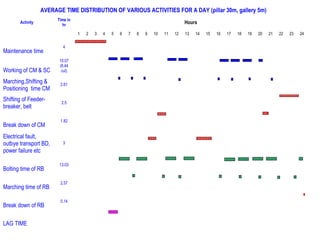 AVERAGE TIME DISTRIBUTION OF VARIOUS ACTIVITIES FOR A DAY (pillar 30m, gallery 5m)
                        Time in
       Activity
                          hr                                                                     Hours

                                     1   2   3   4   5   6   7   8   9   10      11      12      13      14      15      16      17      18      19      20      21      22      23      24
                                      
                              4
Maintenance time                                                                                                                                                                              
                            10.07 
                            (8.44                 
Working of CM & SC           cut)                                                                                                                                                         

Marching,Shifting &         2.61                  
Positioning  time CM                                                                                                                                                                      

Shifting of Feeder-          2.5                  
breaker, belt                                                                                                                                                     

                            1.82                  
Break down of CM                                                                                                                                                                          

Electrical fault, 
outbye transport BD,          3                   
power failure etc                                                                                                                                                                         

                            13.03                 
Bolting time of RB                                                                                                        

                            2.57                  
Marching time of RB                                                                                                                                               
                                                                                                                                                                                          
                            0.14                  
Break down of RB                                                                                                                                                                  

                                                  
LAG TIME                                                                                                                                                                                  
                                                                                                                                                                                          
 