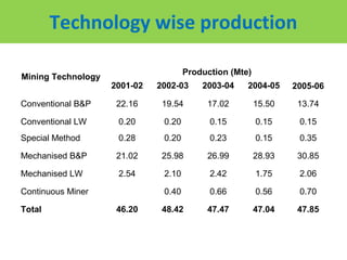 Technology wise production

                                      Production (Mte)
Mining Technology
                    2001-02   2002-03     2003-04    2004-05     2005-06

Conventional B&P     22.16     19.54       17.02         15.50    13.74

Conventional LW      0.20      0.20         0.15         0.15     0.15
Special Method       0.28      0.20         0.23         0.15     0.35

Mechanised B&P       21.02     25.98       26.99         28.93    30.85

Mechanised LW        2.54      2.10         2.42         1.75     2.06

Continuous Miner               0.40         0.66         0.56     0.70

Total                46.20     48.42       47.47         47.04    47.85
 
