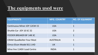 The equipments used were
EQUIPMENTS MFG. COUNTRY NO. OF EQUIMENT
Continuous Miner JOY 12CM 15 USA 1
Shuttle Car JOY 10 SC 32 USA 2
FEEDER BREAKER BF 14B 3C USA 1
CRAM Quadbolter Four Mast AUSTRALIA 1
Eimco Elcon Model 811 LHD UK 1
Mine line 1140V Load Centre INDIA 1
 