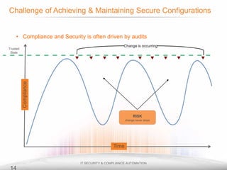 • Compliance and Security is often driven by audits
Change is occurring

Compliance

Trusted
State

RISK
change never stops

Time

14

 