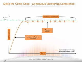 Continuous Compliance

Compliance

Trusted
State

Maintain
that state

Assess & Achieve
desired state

TRIPWIRE CONFIGURATION
ASSESSMENT AND CONTROL

Time

15

 