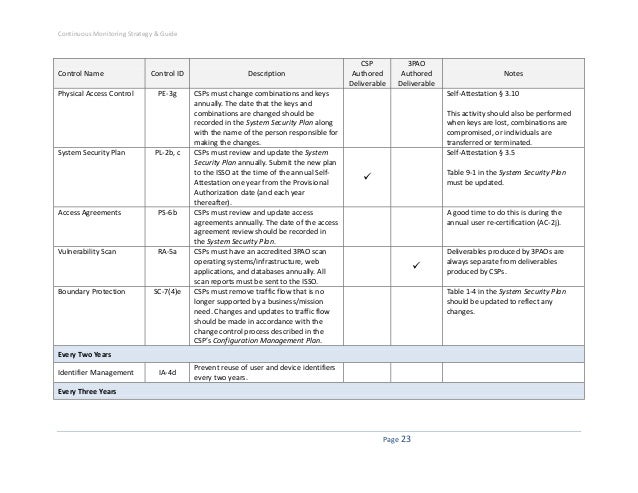 continuous monitoring plan template