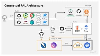 Conceptual PAL Architecture
QAware | 9
Packages
Package
publish
update
Run
deploy
watch
Deploy
watch
Dev GitOps
Build
push...