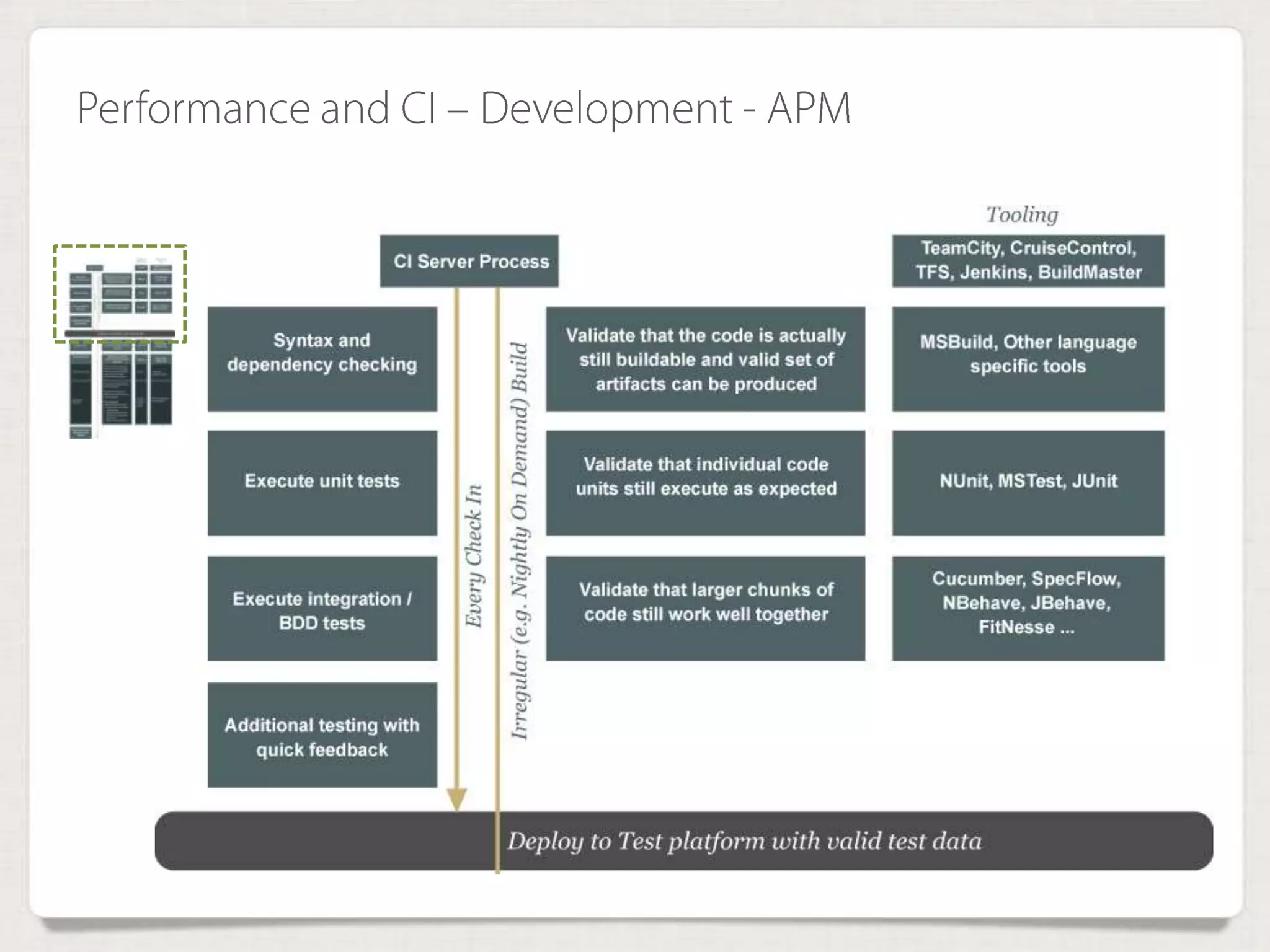 Performance and CI – Development - APM
 
