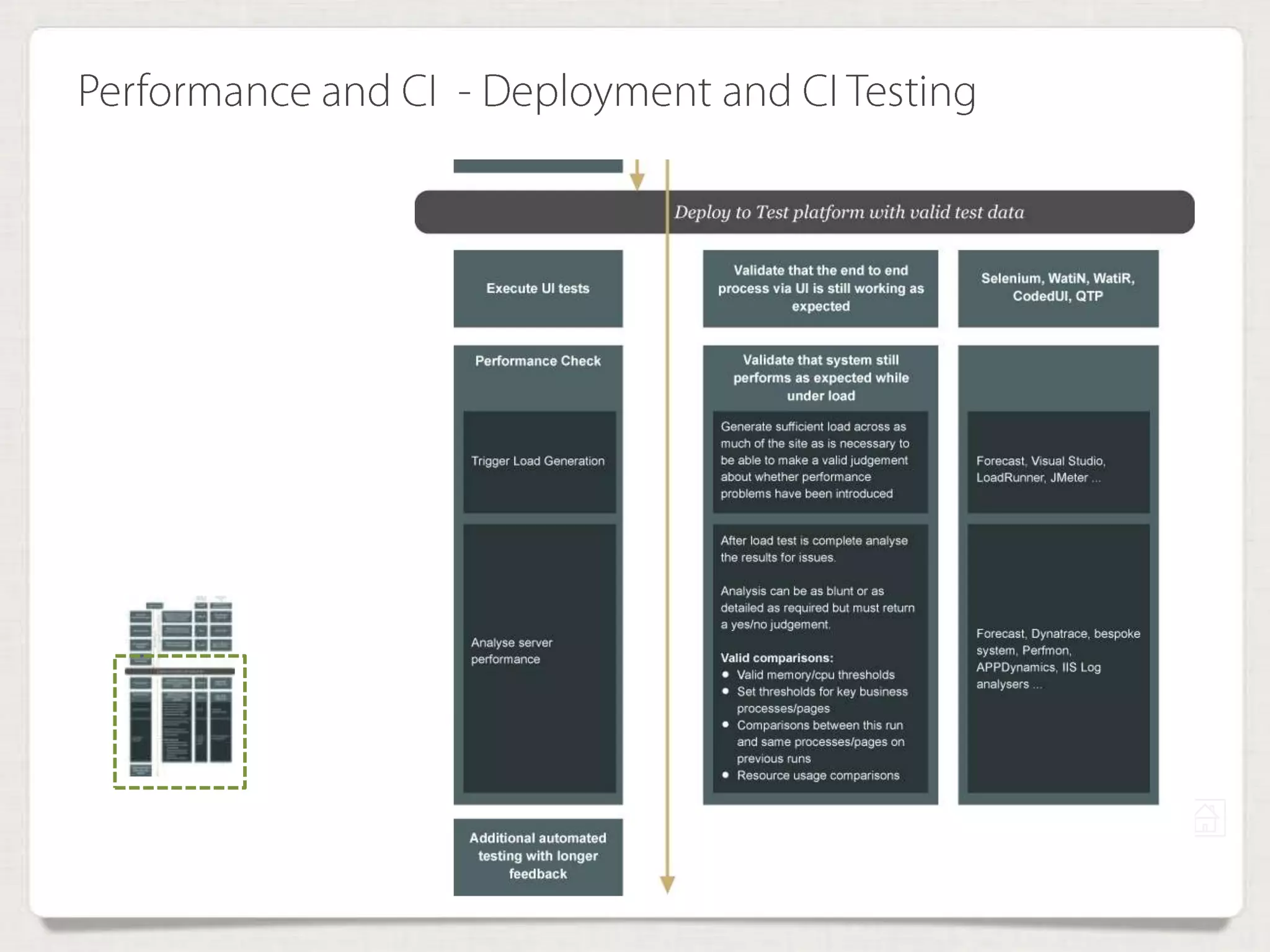Performance and CI - Deployment and CI Testing
 