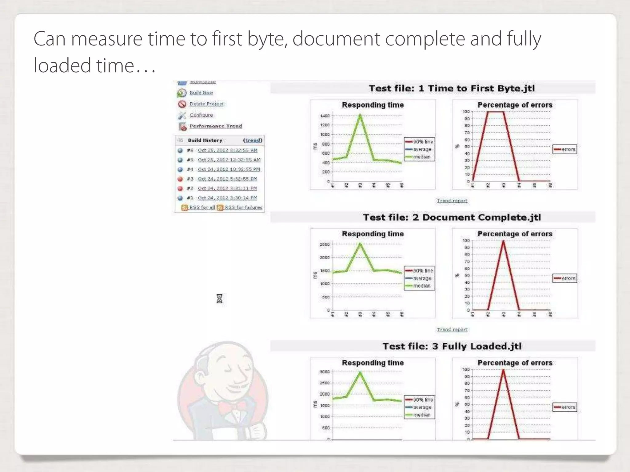 Can measure time to first byte, document complete and
fully loaded time…
 