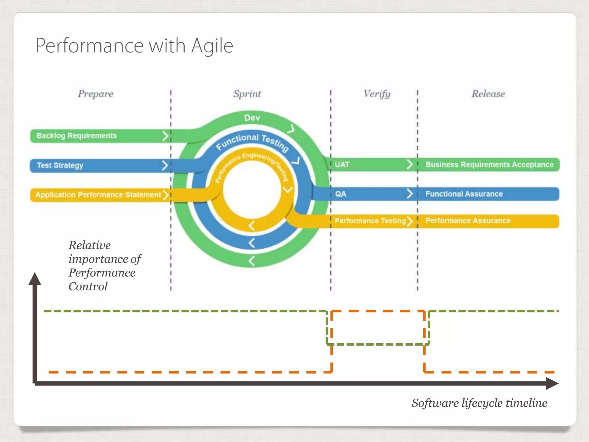 Relative
importance of
Performance
Control
Software lifecycle timeline
Performance with Agile
 
