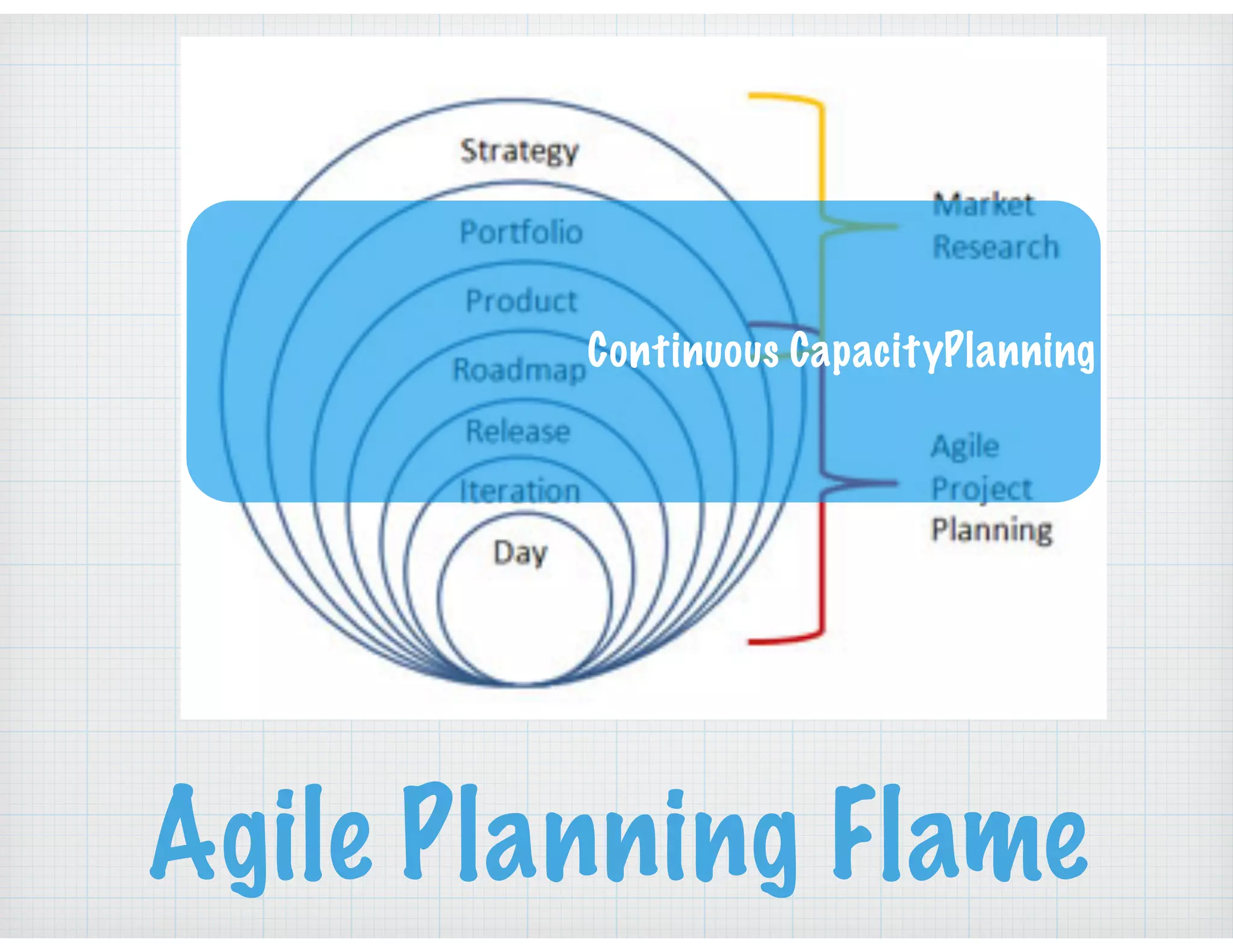 Agile Planning Flame
Continuous CapacityPlanning
 