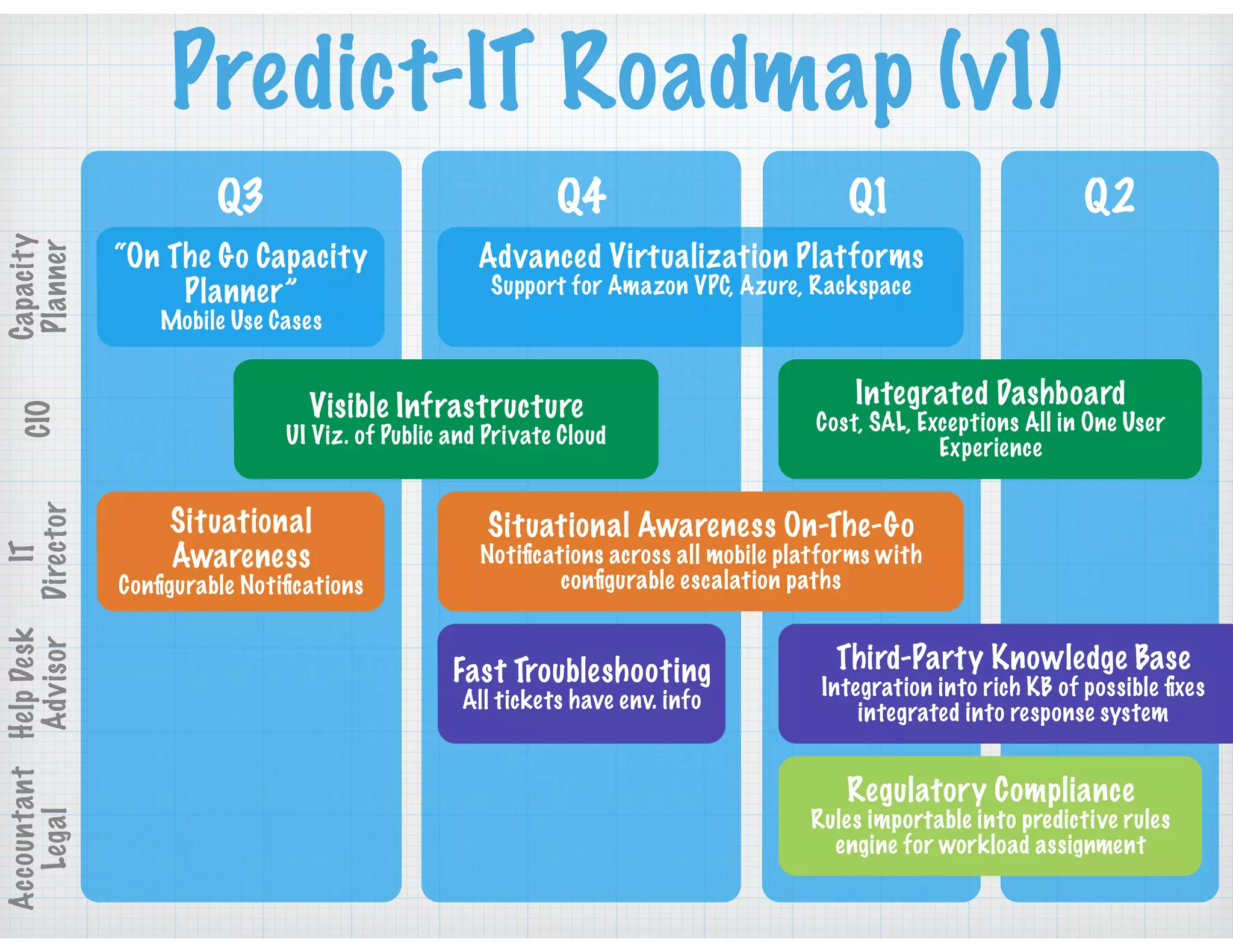 Predict-IT Roadmap (v1)
Q3 Q4 Q1 Q2
Capacity
Planner
CIO
IT
Director
HelpDesk
Advisor
Accountant
Legal
“On The Go Capacity
Planner”
Mobile Use Cases
Advanced Virtualization Platforms
Support for Amazon VPC, Azure, Rackspace
Visible Infrastructure
UI Viz. of Public and Private Cloud
Integrated Dashboard
Cost, SAL, Exceptions All in One User
Experience
Situational
Awareness
Conﬁgurable Notiﬁcations
Situational Awareness On-The-Go
Notiﬁcations across all mobile platforms with
conﬁgurable escalation paths
Fast Troubleshooting
All tickets have env. info
Third-Party Knowledge Base
Integration into rich KB of possible ﬁxes
integrated into response system
Regulatory Compliance
Rules importable into predictive rules
engine for workload assignment
 