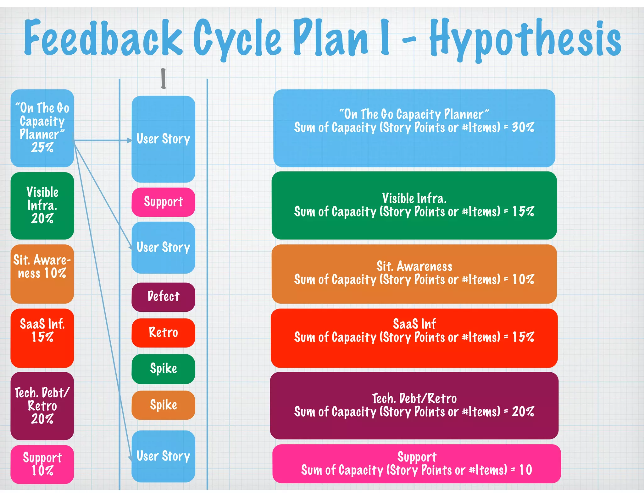 Feedback Cycle Plan I - Hypothesis
“On The Go
Capacity
Planner”
25%
Visible
Infra.
20%
Sit. Aware-
ness 10%
SaaS Inf.
15%
Tech. Debt/
Retro
20%
Support
10%
I
User Story
User Story
User Story
Defect
Retro
Spike
Spike
Support
“On The Go Capacity Planner”
Sum of Capacity (Story Points or #Items) = 30%
Visible Infra.
Sum of Capacity (Story Points or #Items) = 15%
Sit. Awareness
Sum of Capacity (Story Points or #Items) = 10%
SaaS Inf
Sum of Capacity (Story Points or #Items) = 15%
Tech. Debt/Retro
Sum of Capacity (Story Points or #Items) = 20%
Support
Sum of Capacity (Story Points or #Items) = 10
 