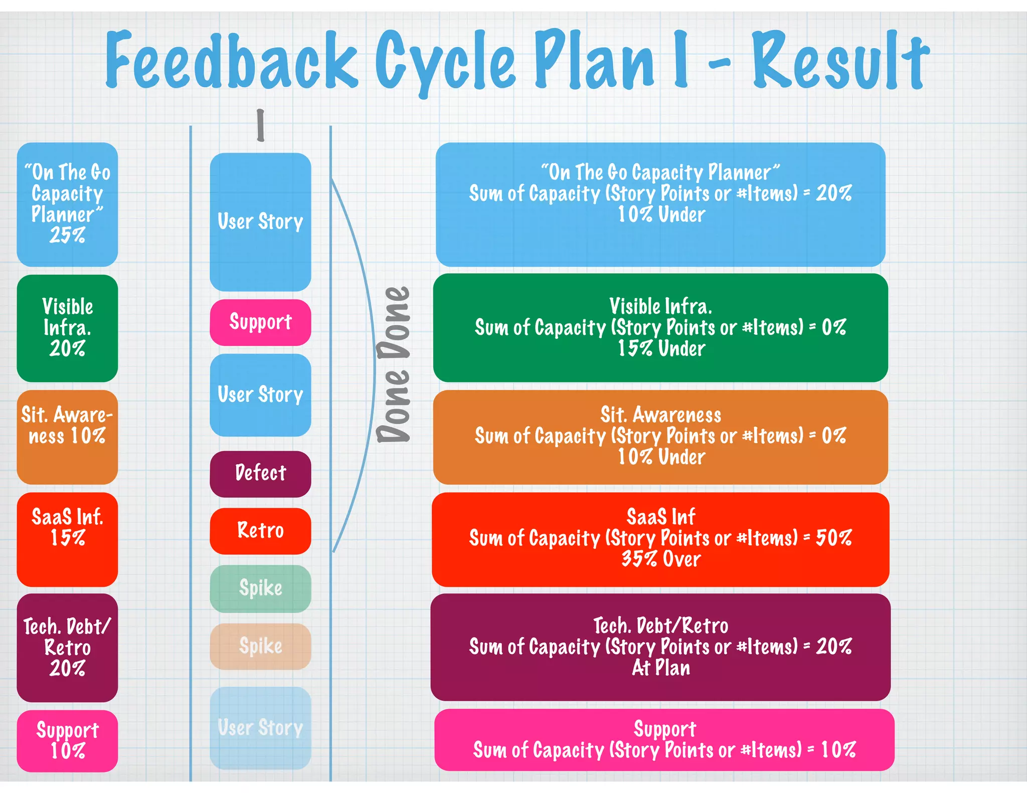 Feedback Cycle Plan I - Result
“On The Go
Capacity
Planner”
25%
Visible
Infra.
20%
Sit. Aware-
ness 10%
SaaS Inf.
15%
Tech. Debt/
Retro
20%
Support
10%
I
User Story
User Story
User Story
Defect
Retro
Spike
Spike
Support
“On The Go Capacity Planner”
Sum of Capacity (Story Points or #Items) = 20%
10% Under
Visible Infra.
Sum of Capacity (Story Points or #Items) = 0%
15% Under
Sit. Awareness
Sum of Capacity (Story Points or #Items) = 0%
10% Under
SaaS Inf
Sum of Capacity (Story Points or #Items) = 50%
35% Over
Tech. Debt/Retro
Sum of Capacity (Story Points or #Items) = 20%
At Plan
DoneDone
Support
Sum of Capacity (Story Points or #Items) = 10%
 