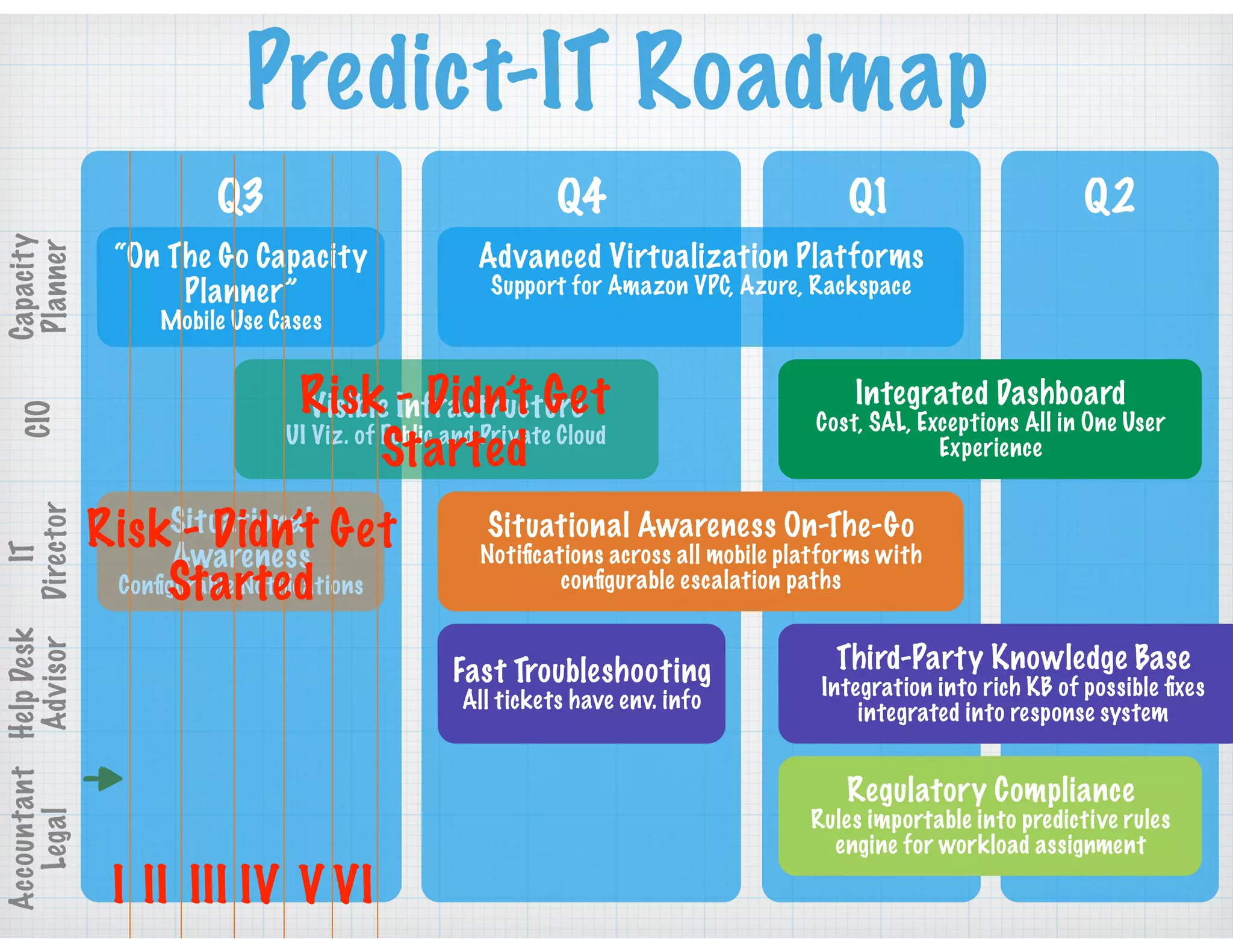 Predict-IT Roadmap
Q3 Q4 Q1 Q2
Capacity
Planner
CIO
IT
Director
HelpDesk
Advisor
Accountant
Legal
“On The Go Capacity
Planner”
Mobile Use Cases
Advanced Virtualization Platforms
Support for Amazon VPC, Azure, Rackspace
Visible Infrastructure
UI Viz. of Public and Private Cloud
Integrated Dashboard
Cost, SAL, Exceptions All in One User
Experience
Situational
Awareness
Conﬁgurable Notiﬁcations
Situational Awareness On-The-Go
Notiﬁcations across all mobile platforms with
conﬁgurable escalation paths
Fast Troubleshooting
All tickets have env. info
Third-Party Knowledge Base
Integration into rich KB of possible ﬁxes
integrated into response system
Regulatory Compliance
Rules importable into predictive rules
engine for workload assignment
I II III IV V VI
Risk - Didn’t Get
Started
Risk - Didn’t Get
Started
 