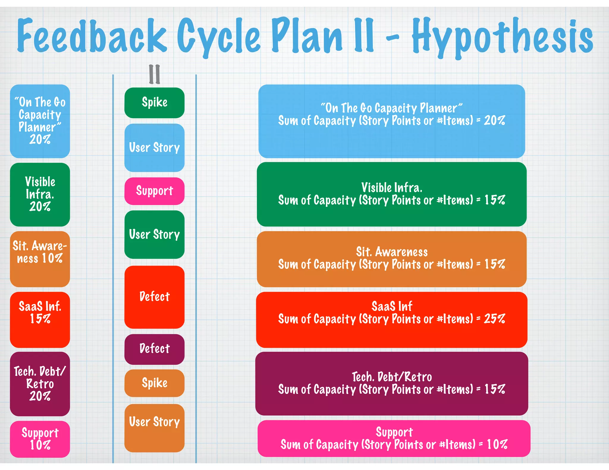Feedback Cycle Plan II - Hypothesis
“On The Go
Capacity
Planner”
20%
Visible
Infra.
20%
Sit. Aware-
ness 10%
SaaS Inf.
15%
Tech. Debt/
Retro
20%
Support
10%
II
Defect
Spike
Support
“On The Go Capacity Planner”
Sum of Capacity (Story Points or #Items) = 20%
Visible Infra.
Sum of Capacity (Story Points or #Items) = 15%
Sit. Awareness
Sum of Capacity (Story Points or #Items) = 15%
SaaS Inf
Sum of Capacity (Story Points or #Items) = 25%
Tech. Debt/Retro
Sum of Capacity (Story Points or #Items) = 15%
Support
Sum of Capacity (Story Points or #Items) = 10%
User Story
User Story
Spike
User Story
Defect
 