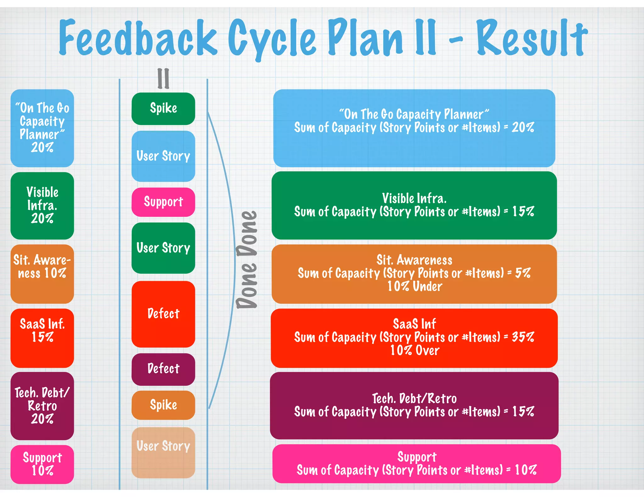 Feedback Cycle Plan II - Result
“On The Go
Capacity
Planner”
20%
Visible
Infra.
20%
Sit. Aware-
ness 10%
SaaS Inf.
15%
Tech. Debt/
Retro
20%
Support
10%
II
Defect
Spike
Support
“On The Go Capacity Planner”
Sum of Capacity (Story Points or #Items) = 20%
Visible Infra.
Sum of Capacity (Story Points or #Items) = 15%
Sit. Awareness
Sum of Capacity (Story Points or #Items) = 5%
10% Under
SaaS Inf
Sum of Capacity (Story Points or #Items) = 35%
10% Over
Tech. Debt/Retro
Sum of Capacity (Story Points or #Items) = 15%
Support
Sum of Capacity (Story Points or #Items) = 10%
User Story
User Story
Spike
User Story
Defect
DoneDone
 