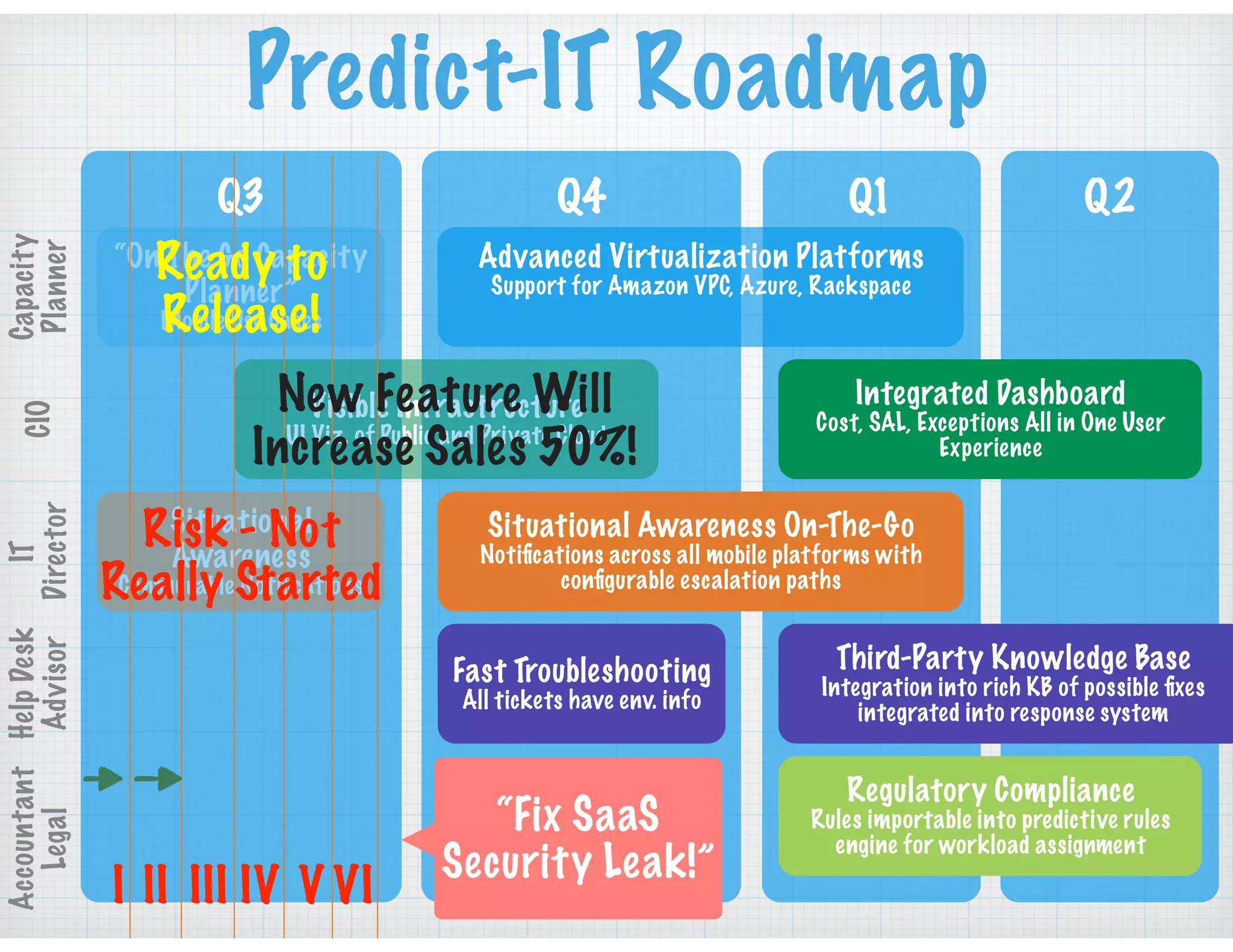Predict-IT Roadmap
Q3 Q4 Q1 Q2
Capacity
Planner
CIO
IT
Director
HelpDesk
Advisor
Accountant
Legal
“On The Go Capacity
Planner”
Mobile Use Cases
Advanced Virtualization Platforms
Support for Amazon VPC, Azure, Rackspace
Visible Infrastructure
UI Viz. of Public and Private Cloud
Integrated Dashboard
Cost, SAL, Exceptions All in One User
Experience
Situational
Awareness
Conﬁgurable Notiﬁcations
Situational Awareness On-The-Go
Notiﬁcations across all mobile platforms with
conﬁgurable escalation paths
Fast Troubleshooting
All tickets have env. info
Third-Party Knowledge Base
Integration into rich KB of possible ﬁxes
integrated into response system
Regulatory Compliance
Rules importable into predictive rules
engine for workload assignment
I II III IV V VI
Ready to
Release!
New Feature Will
Increase Sales 50%!
“Fix SaaS
Security Leak!”
Risk - Not
Really Started
 
