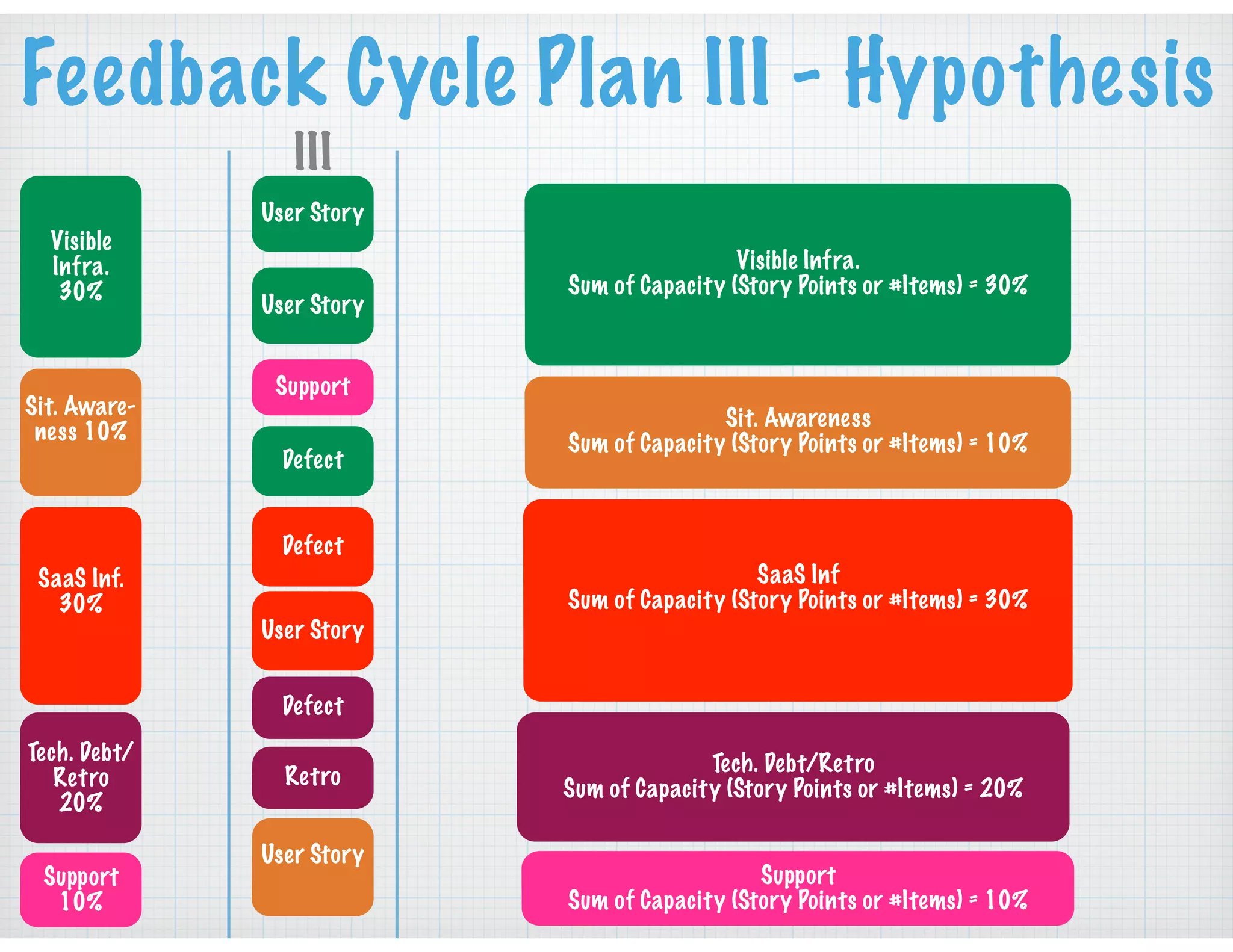 Feedback Cycle Plan III - Hypothesis
Visible
Infra.
30%
Sit. Aware-
ness 10%
SaaS Inf.
30%
Tech. Debt/
Retro
20%
Support
10%
III
Defect
Support
Visible Infra.
Sum of Capacity (Story Points or #Items) = 30%
Sit. Awareness
Sum of Capacity (Story Points or #Items) = 10%
SaaS Inf
Sum of Capacity (Story Points or #Items) = 30%
Tech. Debt/Retro
Sum of Capacity (Story Points or #Items) = 20%
Support
Sum of Capacity (Story Points or #Items) = 10%
Defect
User Story
Defect
User Story
User Story
User Story
Retro
 