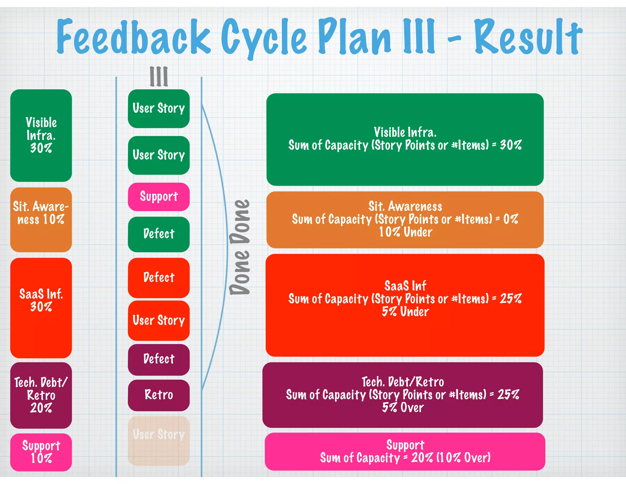 Feedback Cycle Plan III - Result
Visible
Infra.
30%
Sit. Aware-
ness 10%
SaaS Inf.
30%
Tech. Debt/
Retro
20%
Support
10%
III
Defect
Support
Visible Infra.
Sum of Capacity (Story Points or #Items) = 30%
Sit. Awareness
Sum of Capacity (Story Points or #Items) = 0%
10% Under
SaaS Inf
Sum of Capacity (Story Points or #Items) = 25%
5% Under
Tech. Debt/Retro
Sum of Capacity (Story Points or #Items) = 25%
5% Over
Support
Sum of Capacity = 20% (10% Over)
Defect
User Story
Defect
User Story
User Story
User Story
Retro
DoneDone
 
