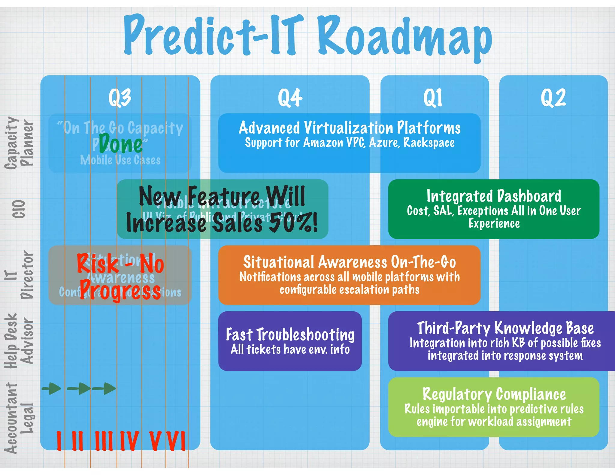 Predict-IT Roadmap
Q3 Q4 Q1 Q2
Capacity
Planner
CIO
IT
Director
HelpDesk
Advisor
Accountant
Legal
“On The Go Capacity
Planner”
Mobile Use Cases
Advanced Virtualization Platforms
Support for Amazon VPC, Azure, Rackspace
Visible Infrastructure
UI Viz. of Public and Private Cloud
Integrated Dashboard
Cost, SAL, Exceptions All in One User
Experience
Situational
Awareness
Conﬁgurable Notiﬁcations
Situational Awareness On-The-Go
Notiﬁcations across all mobile platforms with
conﬁgurable escalation paths
Fast Troubleshooting
All tickets have env. info
Third-Party Knowledge Base
Integration into rich KB of possible ﬁxes
integrated into response system
Regulatory Compliance
Rules importable into predictive rules
engine for workload assignment
I II III IV V VI
Done
New Feature Will
Increase Sales 50%!
Risk - No
Progress
 