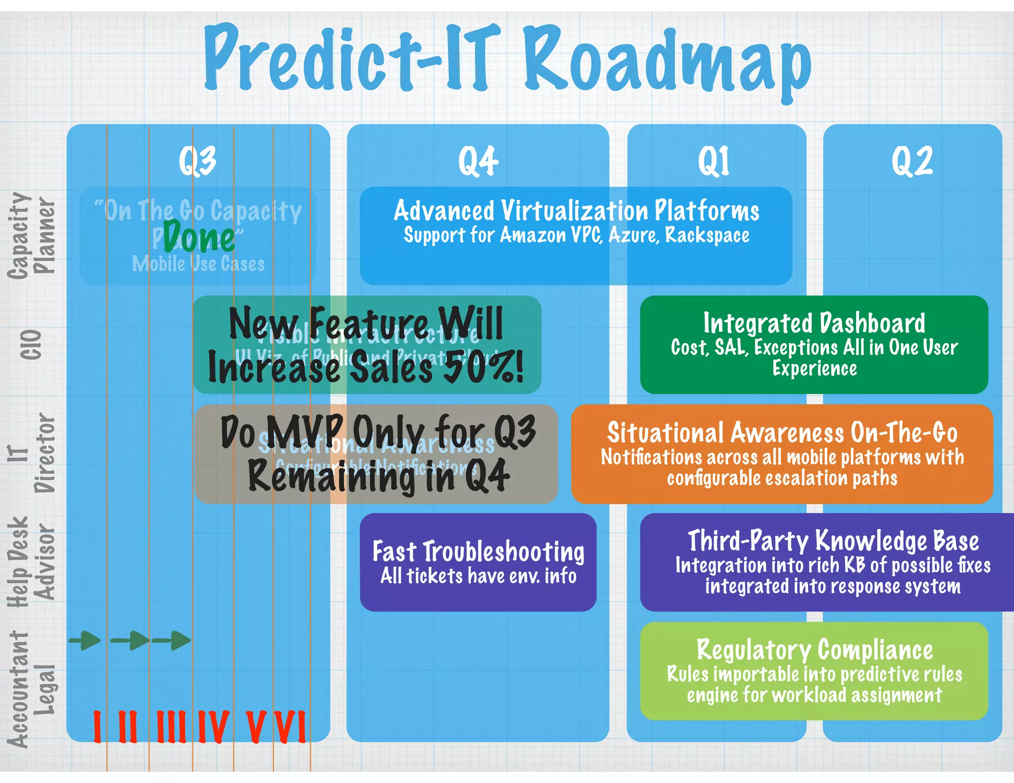Predict-IT Roadmap
Q3 Q4 Q1 Q2
Capacity
Planner
CIO
IT
Director
HelpDesk
Advisor
Accountant
Legal
“On The Go Capacity
Planner”
Mobile Use Cases
Advanced Virtualization Platforms
Support for Amazon VPC, Azure, Rackspace
Visible Infrastructure
UI Viz. of Public and Private Cloud
Integrated Dashboard
Cost, SAL, Exceptions All in One User
Experience
Situational Awareness
Conﬁgurable Notiﬁcations
Situational Awareness On-The-Go
Notiﬁcations across all mobile platforms with
conﬁgurable escalation paths
Fast Troubleshooting
All tickets have env. info
Third-Party Knowledge Base
Integration into rich KB of possible ﬁxes
integrated into response system
Regulatory Compliance
Rules importable into predictive rules
engine for workload assignment
I II III IV V VI
Done
New Feature Will
Increase Sales 50%!
Do MVP Only for Q3
Remaining in Q4
 