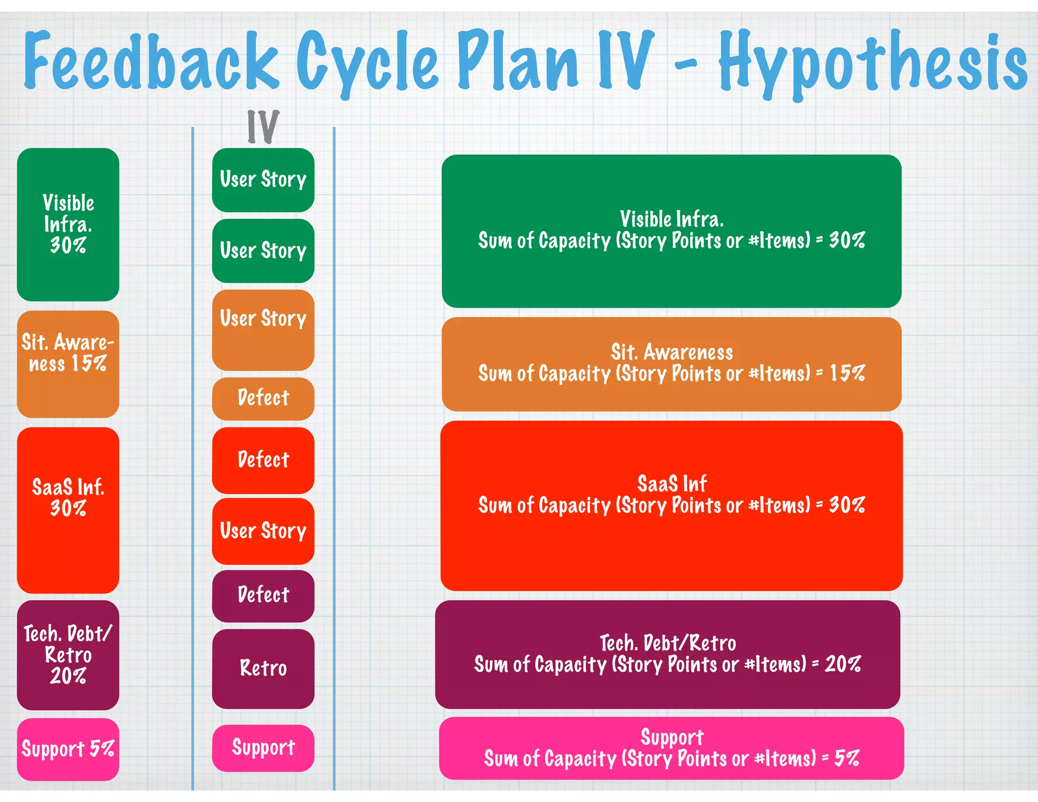 Feedback Cycle Plan IV - Hypothesis
Visible
Infra.
30%
Sit. Aware-
ness 15%
SaaS Inf.
30%
Tech. Debt/
Retro
20%
Support 5%
IV
Defect
Support
Visible Infra.
Sum of Capacity (Story Points or #Items) = 30%
Sit. Awareness
Sum of Capacity (Story Points or #Items) = 15%
SaaS Inf
Sum of Capacity (Story Points or #Items) = 30%
Tech. Debt/Retro
Sum of Capacity (Story Points or #Items) = 20%
Support
Sum of Capacity (Story Points or #Items) = 5%
User Story
Defect
User Story
User Story
User Story
Retro
Defect
 