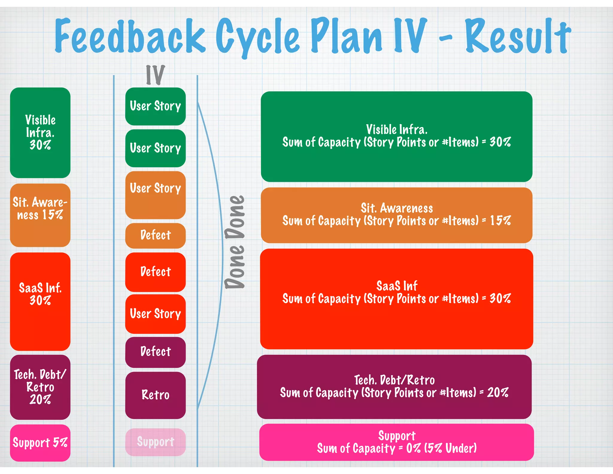 Feedback Cycle Plan IV - Result
Visible
Infra.
30%
Sit. Aware-
ness 15%
SaaS Inf.
30%
Tech. Debt/
Retro
20%
Support 5%
IV
Defect
Support
Visible Infra.
Sum of Capacity (Story Points or #Items) = 30%
Sit. Awareness
Sum of Capacity (Story Points or #Items) = 15%
SaaS Inf
Sum of Capacity (Story Points or #Items) = 30%
Tech. Debt/Retro
Sum of Capacity (Story Points or #Items) = 20%
Support
Sum of Capacity = 0% (5% Under)
User Story
Defect
User Story
User Story
User Story
Retro
Defect DoneDone
 