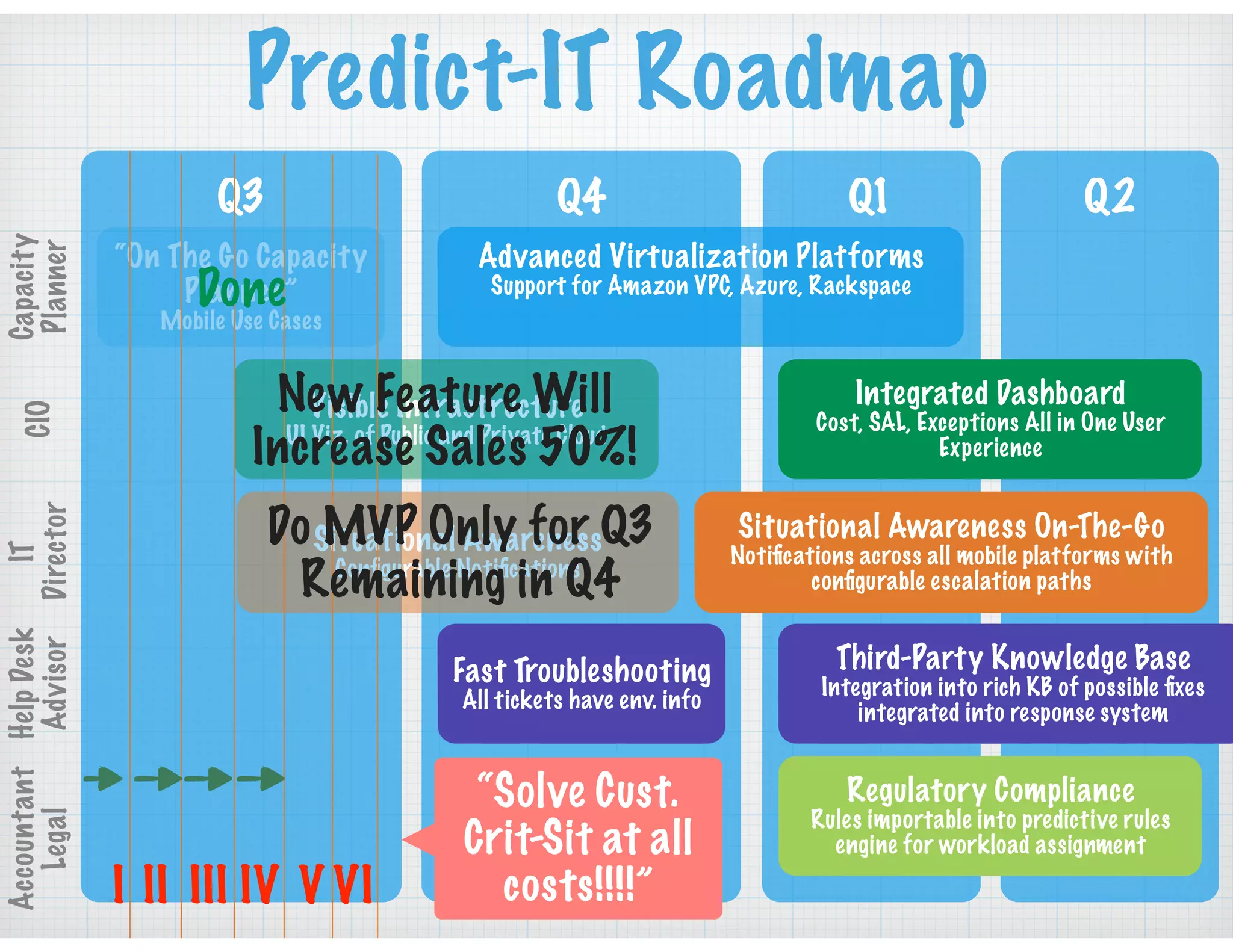 Predict-IT Roadmap
Q3 Q4 Q1 Q2
Capacity
Planner
CIO
IT
Director
HelpDesk
Advisor
Accountant
Legal
“On The Go Capacity
Planner”
Mobile Use Cases
Advanced Virtualization Platforms
Support for Amazon VPC, Azure, Rackspace
Visible Infrastructure
UI Viz. of Public and Private Cloud
Integrated Dashboard
Cost, SAL, Exceptions All in One User
Experience
Situational Awareness
Conﬁgurable Notiﬁcations
Situational Awareness On-The-Go
Notiﬁcations across all mobile platforms with
conﬁgurable escalation paths
Fast Troubleshooting
All tickets have env. info
Third-Party Knowledge Base
Integration into rich KB of possible ﬁxes
integrated into response system
Regulatory Compliance
Rules importable into predictive rules
engine for workload assignment
I II III IV V VI
Done
New Feature Will
Increase Sales 50%!
Do MVP Only for Q3
Remaining in Q4
“Solve Cust.
Crit-Sit at all
costs!!!!”
 