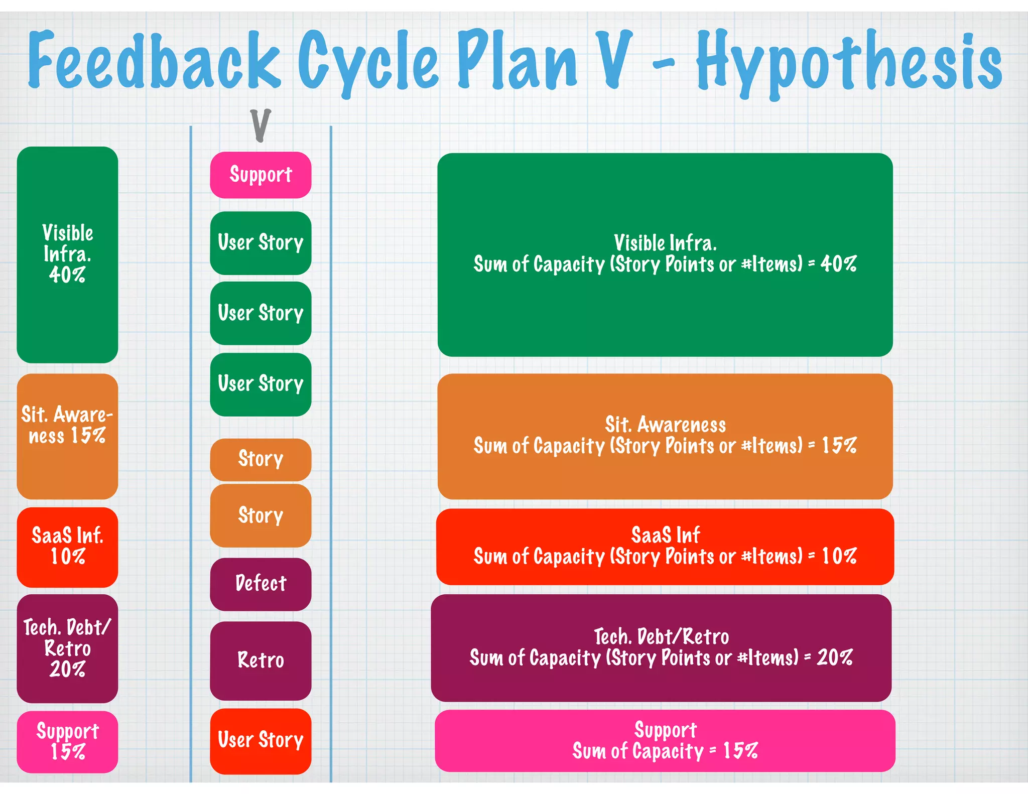 Feedback Cycle Plan V - Hypothesis
Visible
Infra.
40%
Sit. Aware-
ness 15%
SaaS Inf.
10%
Tech. Debt/
Retro
20%
Support
15%
V
Support
Visible Infra.
Sum of Capacity (Story Points or #Items) = 40%
Sit. Awareness
Sum of Capacity (Story Points or #Items) = 15%
SaaS Inf
Sum of Capacity (Story Points or #Items) = 10%
Tech. Debt/Retro
Sum of Capacity (Story Points or #Items) = 20%
Support
Sum of Capacity = 15%
Defect
User Story
User Story
User Story
Retro
Story
User Story
Story
 