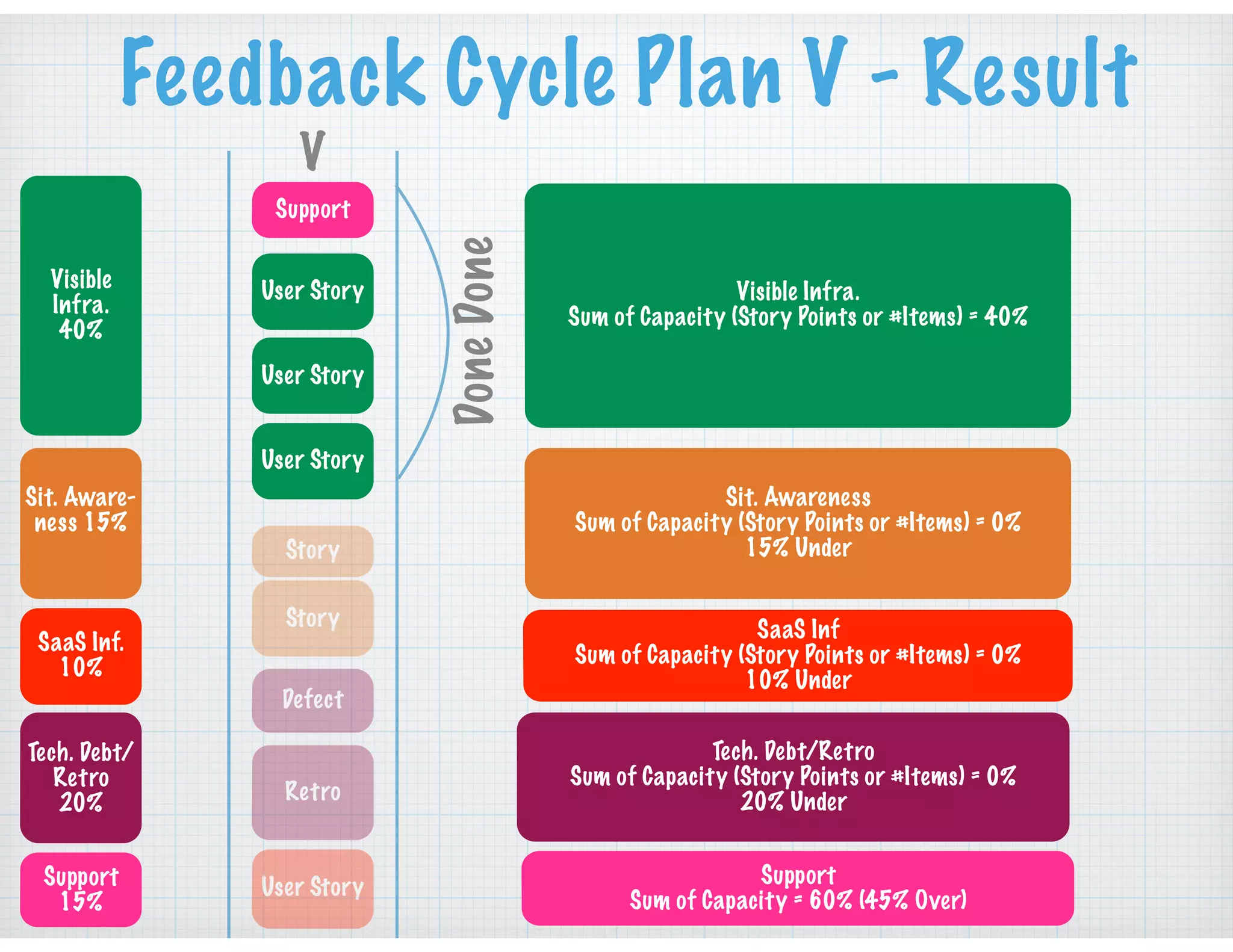 Feedback Cycle Plan V - Result
Visible
Infra.
40%
Sit. Aware-
ness 15%
SaaS Inf.
10%
Tech. Debt/
Retro
20%
Support
15%
V
Support
Visible Infra.
Sum of Capacity (Story Points or #Items) = 40%
Sit. Awareness
Sum of Capacity (Story Points or #Items) = 0%
15% Under
SaaS Inf
Sum of Capacity (Story Points or #Items) = 0%
10% Under
Tech. Debt/Retro
Sum of Capacity (Story Points or #Items) = 0%
20% Under
Support
Sum of Capacity = 60% (45% Over)
Defect
User Story
User Story
User Story
Retro
Story
User Story
Story
DoneDone
 