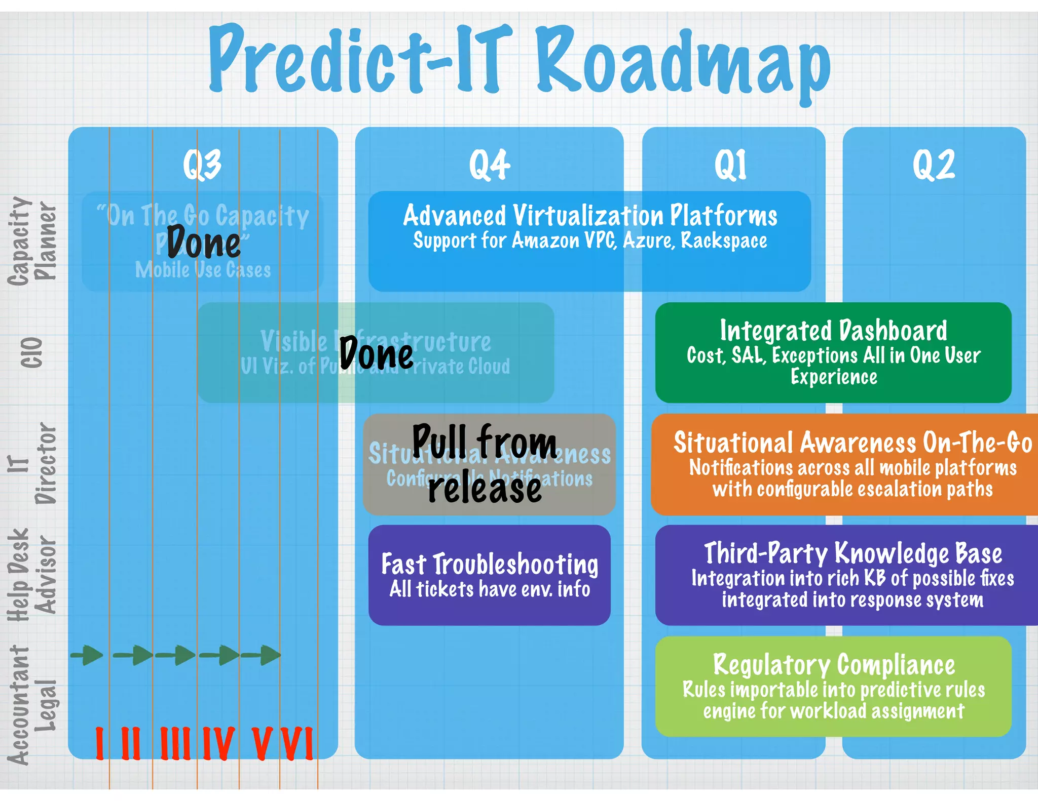 Predict-IT Roadmap
Q3 Q4 Q1 Q2
Capacity
Planner
CIO
IT
Director
HelpDesk
Advisor
Accountant
Legal
“On The Go Capacity
Planner”
Mobile Use Cases
Advanced Virtualization Platforms
Support for Amazon VPC, Azure, Rackspace
Visible Infrastructure
UI Viz. of Public and Private Cloud
Integrated Dashboard
Cost, SAL, Exceptions All in One User
Experience
Situational Awareness
Conﬁgurable Notiﬁcations
Situational Awareness On-The-Go
Notiﬁcations across all mobile platforms
with conﬁgurable escalation paths
Fast Troubleshooting
All tickets have env. info
Third-Party Knowledge Base
Integration into rich KB of possible ﬁxes
integrated into response system
Regulatory Compliance
Rules importable into predictive rules
engine for workload assignment
I II III IV V VI
Done
Done
Pull from
release
 