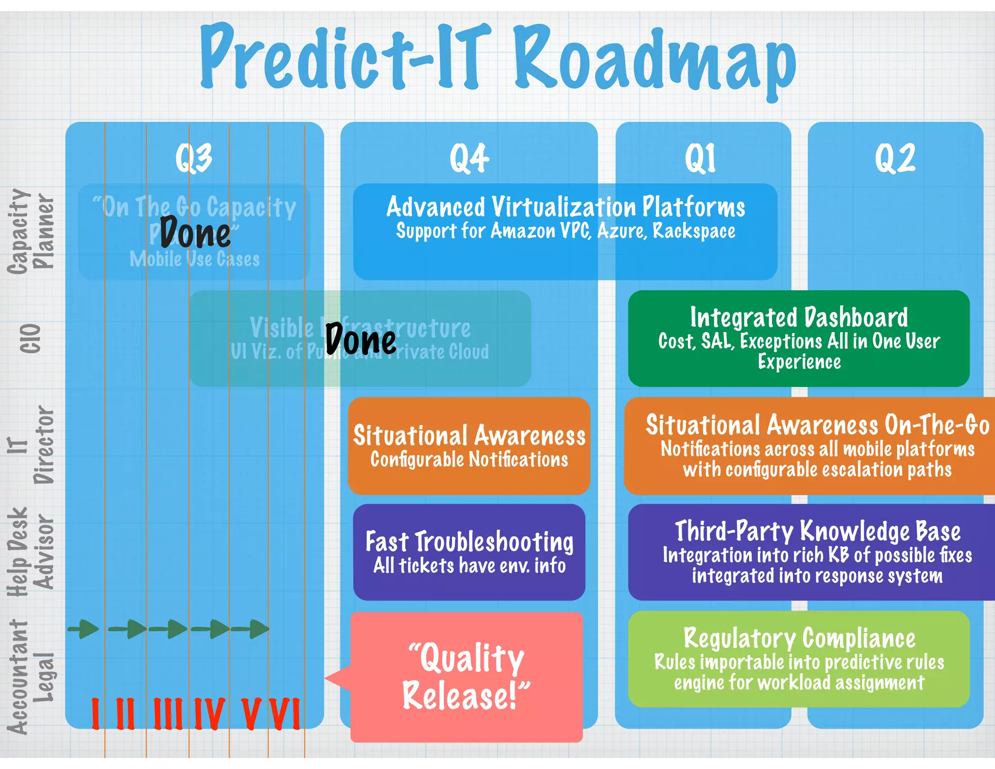 Predict-IT Roadmap
Q3 Q4 Q1 Q2
Capacity
Planner
CIO
IT
Director
HelpDesk
Advisor
Accountant
Legal
“On The Go Capacity
Planner”
Mobile Use Cases
Advanced Virtualization Platforms
Support for Amazon VPC, Azure, Rackspace
Visible Infrastructure
UI Viz. of Public and Private Cloud
Integrated Dashboard
Cost, SAL, Exceptions All in One User
Experience
Situational Awareness
Conﬁgurable Notiﬁcations
Situational Awareness On-The-Go
Notiﬁcations across all mobile platforms
with conﬁgurable escalation paths
Fast Troubleshooting
All tickets have env. info
Third-Party Knowledge Base
Integration into rich KB of possible ﬁxes
integrated into response system
Regulatory Compliance
Rules importable into predictive rules
engine for workload assignment
I II III IV V VI
Done
Done
“Quality
Release!”
 