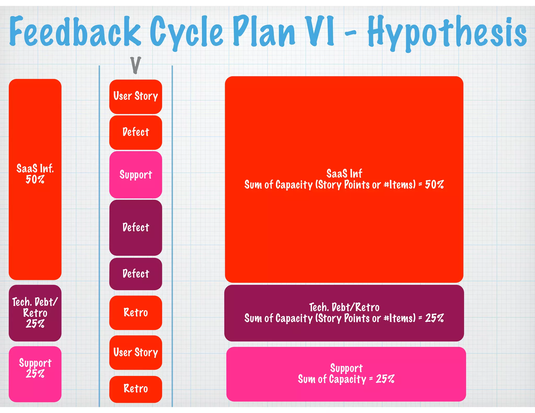 Feedback Cycle Plan VI - Hypothesis
SaaS Inf.
50%
Tech. Debt/
Retro
25%
Support
25%
V
SaaS Inf
Sum of Capacity (Story Points or #Items) = 50%
Tech. Debt/Retro
Sum of Capacity (Story Points or #Items) = 25%
Support
Sum of Capacity = 25%
User Story
Defect
Defect
Support
Defect
Retro
User Story
Retro
 
