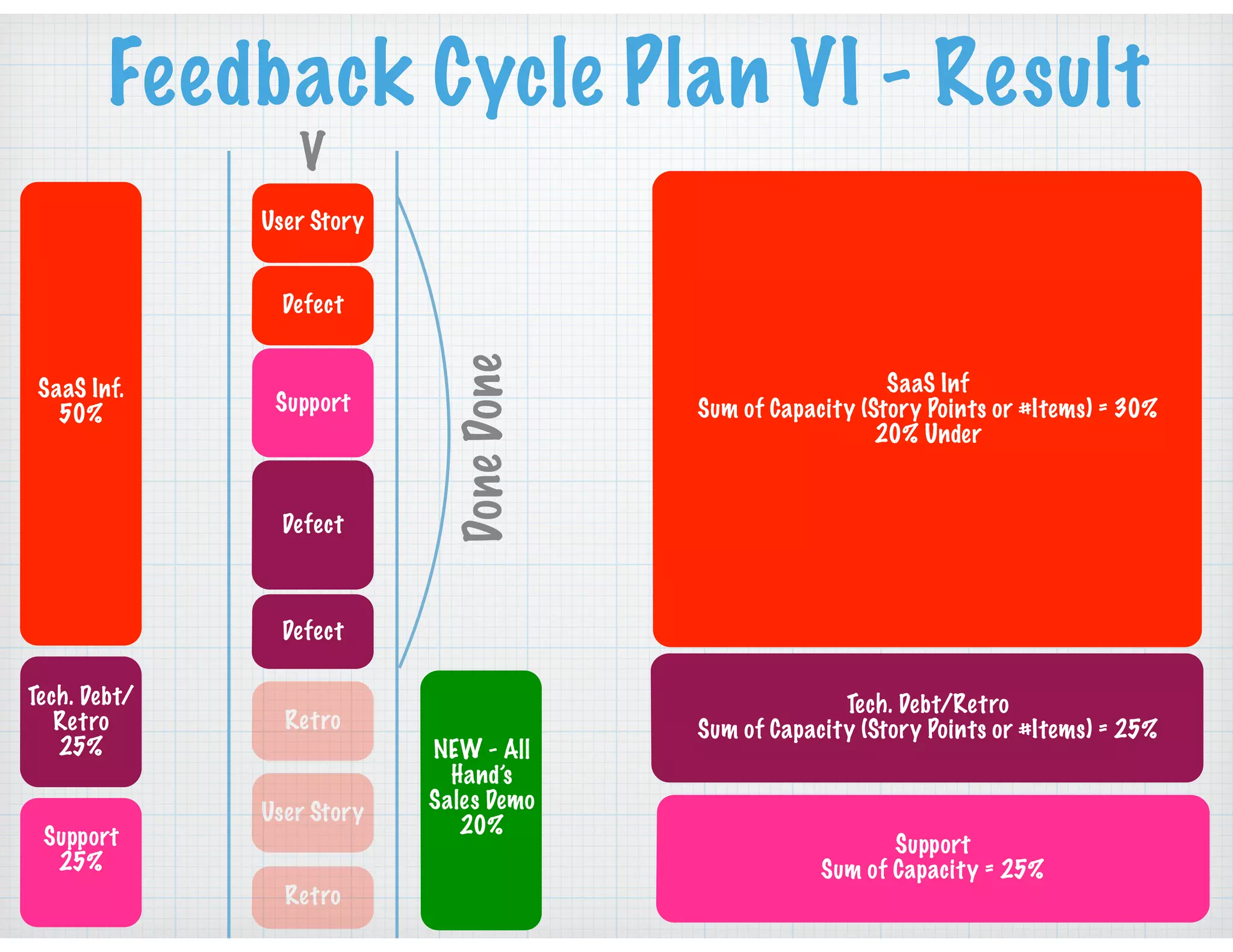 Feedback Cycle Plan VI - Result
SaaS Inf.
50%
Tech. Debt/
Retro
25%
Support
25%
V
SaaS Inf
Sum of Capacity (Story Points or #Items) = 30%
20% Under
Tech. Debt/Retro
Sum of Capacity (Story Points or #Items) = 25%
Support
Sum of Capacity = 25%
User Story
Defect
Defect
Support
Defect
Retro
User Story
Retro
DoneDone
NEW - All
Hand’s
Sales Demo
20%
 