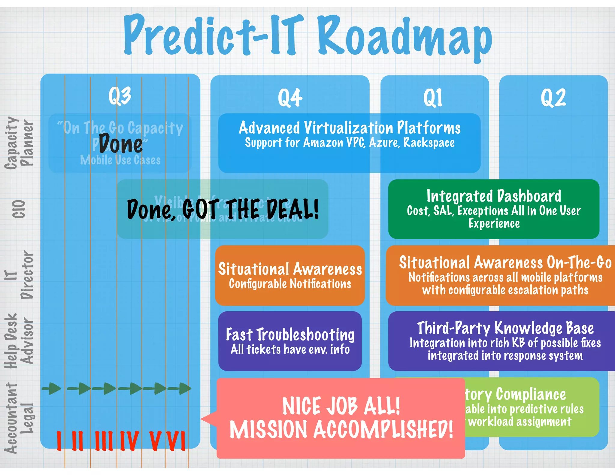 Predict-IT Roadmap
Q3 Q4 Q1 Q2
Capacity
Planner
CIO
IT
Director
HelpDesk
Advisor
Accountant
Legal
“On The Go Capacity
Planner”
Mobile Use Cases
Advanced Virtualization Platforms
Support for Amazon VPC, Azure, Rackspace
Visible Infrastructure
UI Viz. of Public and Private Cloud
Integrated Dashboard
Cost, SAL, Exceptions All in One User
Experience
Situational Awareness
Conﬁgurable Notiﬁcations
Situational Awareness On-The-Go
Notiﬁcations across all mobile platforms
with conﬁgurable escalation paths
Fast Troubleshooting
All tickets have env. info
Third-Party Knowledge Base
Integration into rich KB of possible ﬁxes
integrated into response system
Regulatory Compliance
Rules importable into predictive rules
engine for workload assignment
I II III IV V VI
Done
Done, GOT THE DEAL!
NICE JOB ALL!
MISSION ACCOMPLISHED!
 