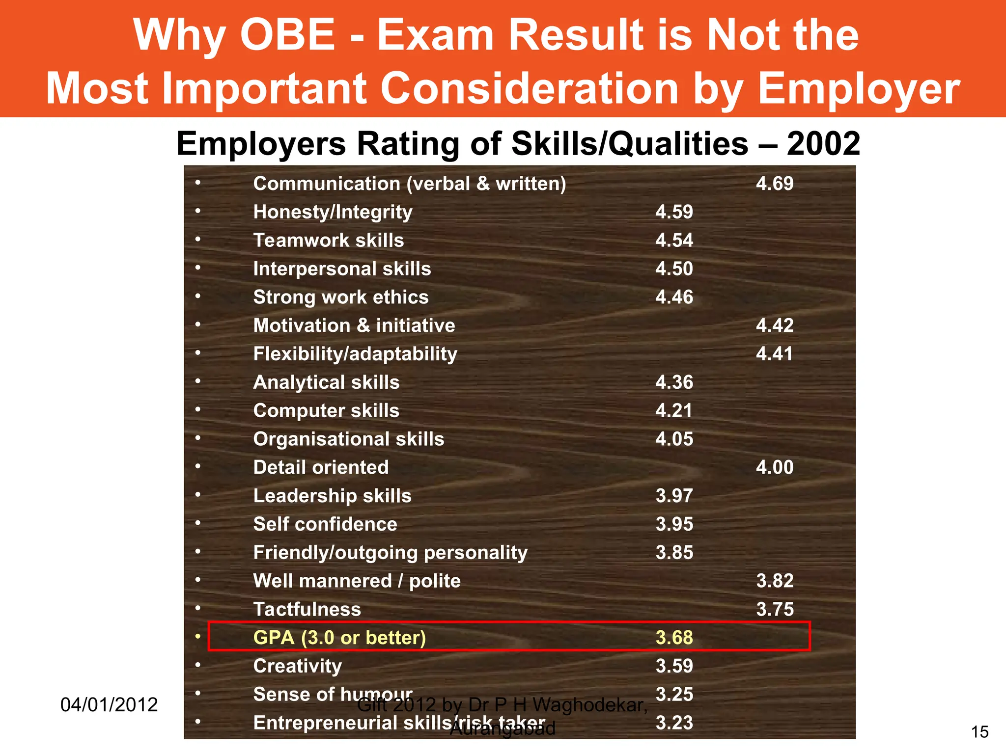15
• Communication (verbal & written) 4.69
• Honesty/Integrity 4.59
• Teamwork skills 4.54
• Interpersonal skills 4.50
• Strong work ethics 4.46
• Motivation & initiative 4.42
• Flexibility/adaptability 4.41
• Analytical skills 4.36
• Computer skills 4.21
• Organisational skills 4.05
• Detail oriented 4.00
• Leadership skills 3.97
• Self confidence 3.95
• Friendly/outgoing personality 3.85
• Well mannered / polite 3.82
• Tactfulness 3.75
• GPA (3.0 or better) 3.68
• Creativity 3.59
• Sense of humour 3.25
• Entrepreneurial skills/risk taker 3.23
Employers Rating of Skills/Qualities – 2002
Why OBE - Exam Result is Not the
Most Important Consideration by Employer
04/01/2012 Gift 2012 by Dr P H Waghodekar,
Aurangabad
 