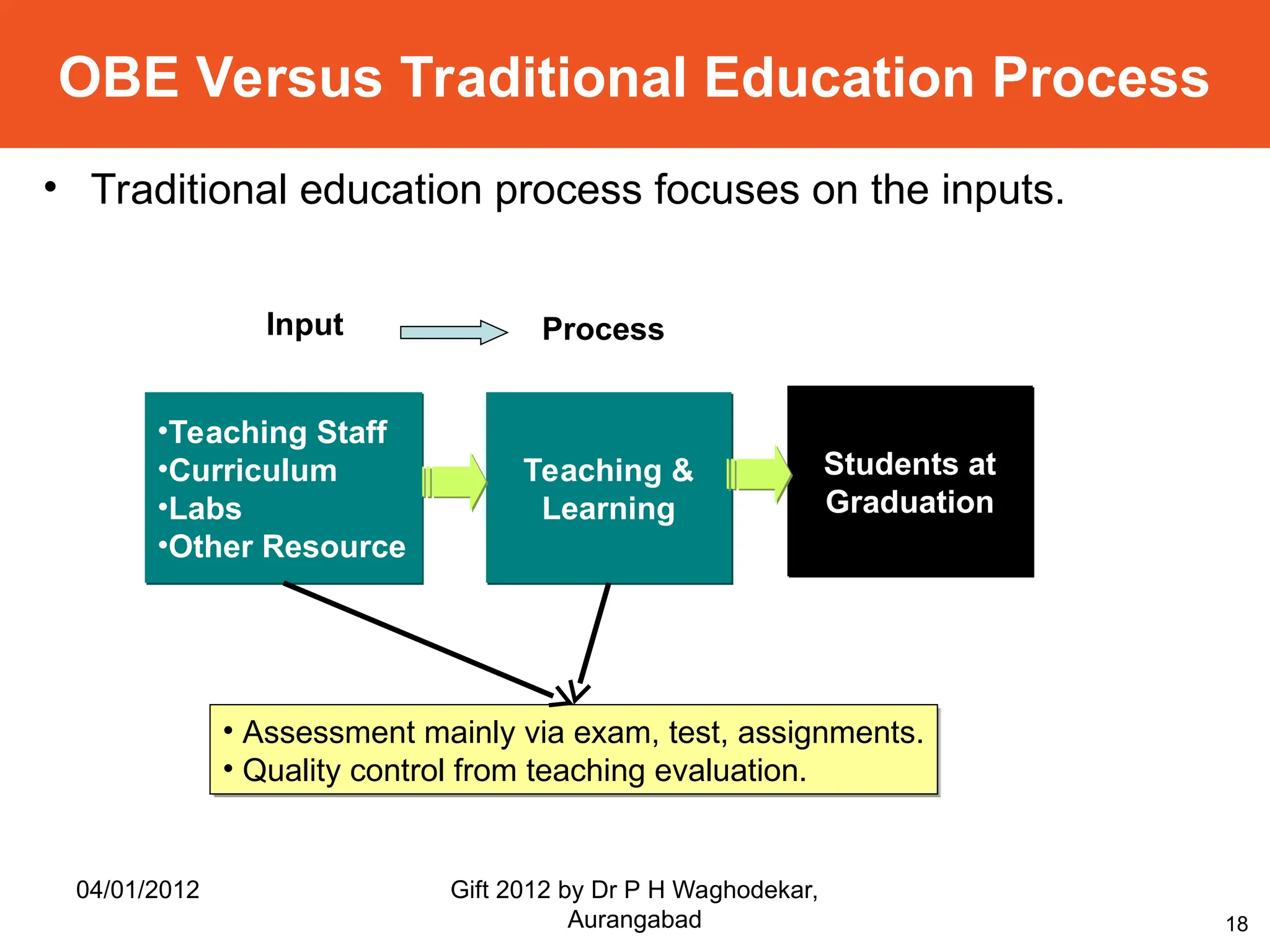 18
•Teaching Staff
•Curriculum
•Labs
•Other Resource
Input
Teaching &
Learning
Process
OBE Versus Traditional Education Process
• Traditional education process focuses on the inputs.
Students at
Graduation
• Assessment mainly via exam, test, assignments.
• Quality control from teaching evaluation.
04/01/2012 Gift 2012 by Dr P H Waghodekar,
Aurangabad
 