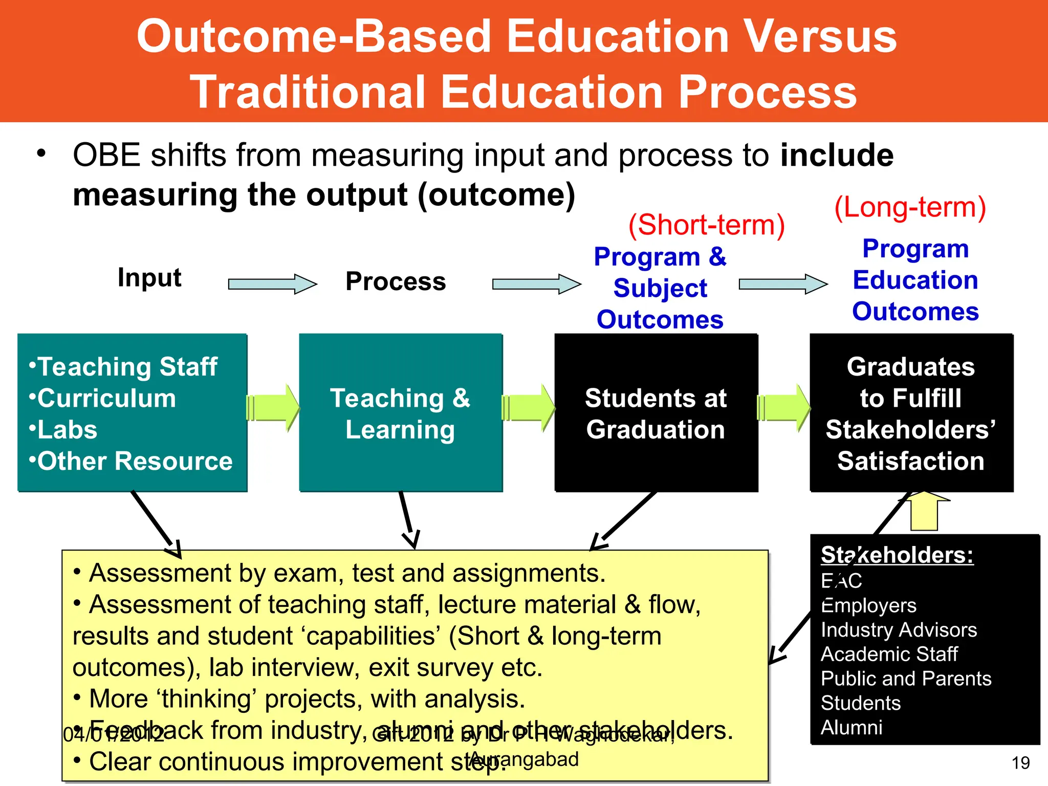 19
•Teaching Staff
•Curriculum
•Labs
•Other Resource
Input
Teaching &
Learning
Process
Students at
Graduation
Program &
Subject
Outcomes
(Short-term)
Graduates
to Fulfill
Stakeholders’
Satisfaction
Program
Education
Outcomes
Stakeholders:
EAC
Employers
Industry Advisors
Academic Staff
Public and Parents
Students
Alumni
(Long-term)
Outcome-Based Education Versus
Traditional Education Process
• OBE shifts from measuring input and process to include
measuring the output (outcome)
• Assessment by exam, test and assignments.
• Assessment of teaching staff, lecture material & flow,
results and student ‘capabilities’ (Short & long-term
outcomes), lab interview, exit survey etc.
• More ‘thinking’ projects, with analysis.
• Feedback from industry, alumni and other stakeholders.
• Clear continuous improvement step.
04/01/2012 Gift 2012 by Dr P H Waghodekar,
Aurangabad
 
