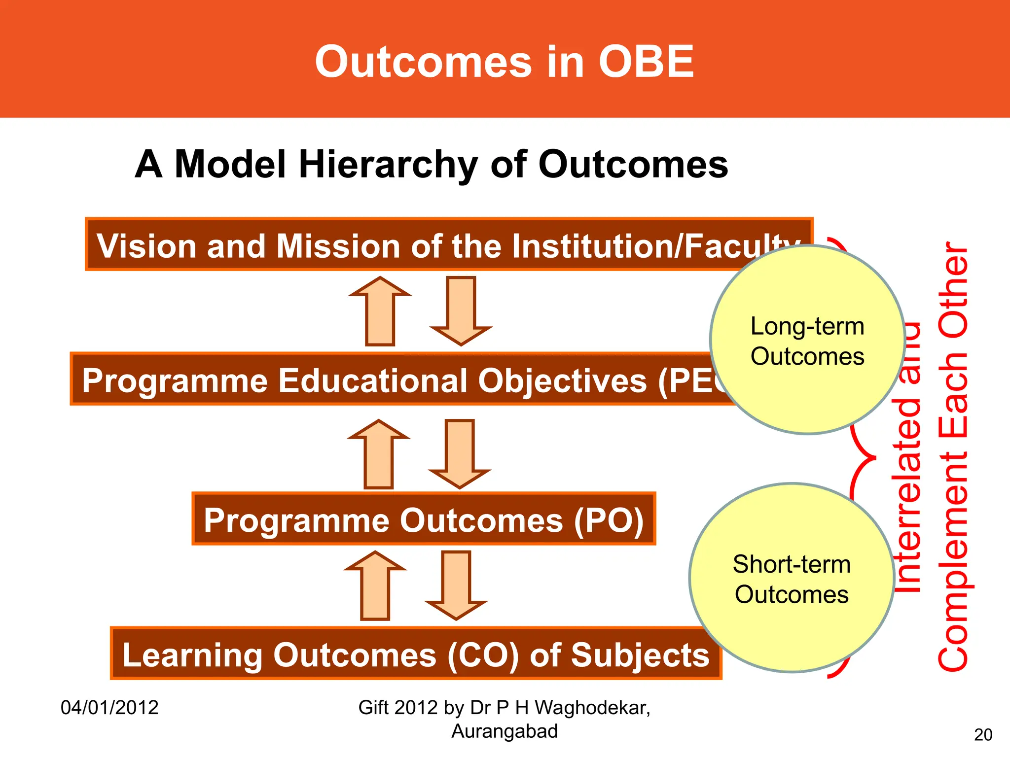 20
Vision and Mission of the Institution/Faculty
Programme Educational Objectives (PEO)
Programme Outcomes (PO)
Learning Outcomes (CO) of Subjects
A Model Hierarchy of Outcomes
Outcomes in OBE
Interrelated
and
Complement
Each
Other
Short-term
Outcomes
Long-term
Outcomes
04/01/2012 Gift 2012 by Dr P H Waghodekar,
Aurangabad
 