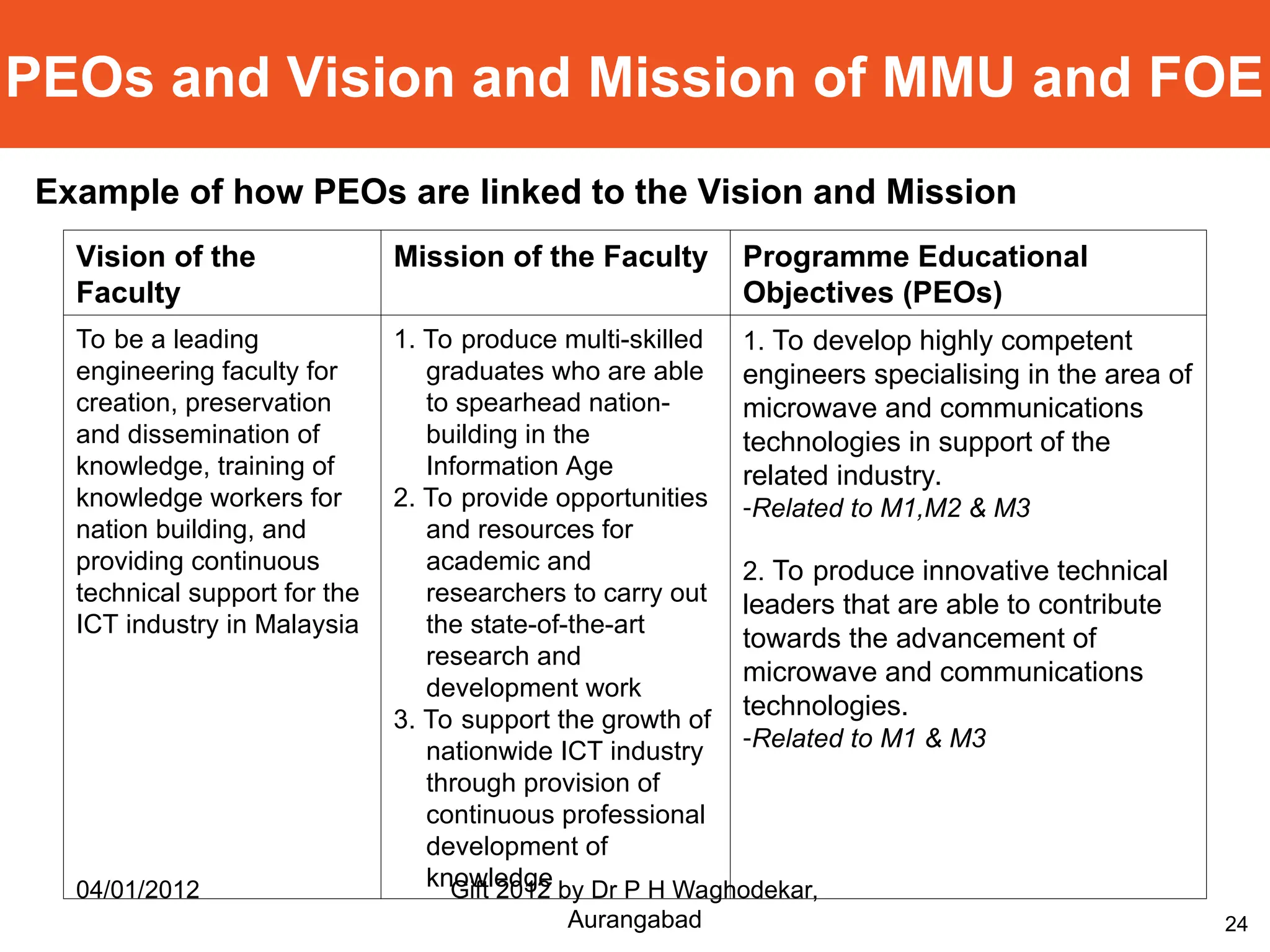 24
PEOs and Vision and Mission of MMU and FOE
Vision of the
Faculty
Mission of the Faculty Programme Educational
Objectives (PEOs)
To be a leading
engineering faculty for
creation, preservation
and dissemination of
knowledge, training of
knowledge workers for
nation building, and
providing continuous
technical support for the
ICT industry in Malaysia
1. To produce multi-skilled
graduates who are able
to spearhead nation-
building in the
Information Age
2. To provide opportunities
and resources for
academic and
researchers to carry out
the state-of-the-art
research and
development work
3. To support the growth of
nationwide ICT industry
through provision of
continuous professional
development of
knowledge
1. To develop highly competent
engineers specialising in the area of
microwave and communications
technologies in support of the
related industry.
-Related to M1,M2 & M3
2. To produce innovative technical
leaders that are able to contribute
towards the advancement of
microwave and communications
technologies.
-Related to M1 & M3
Example of how PEOs are linked to the Vision and Mission
04/01/2012 Gift 2012 by Dr P H Waghodekar,
Aurangabad
 