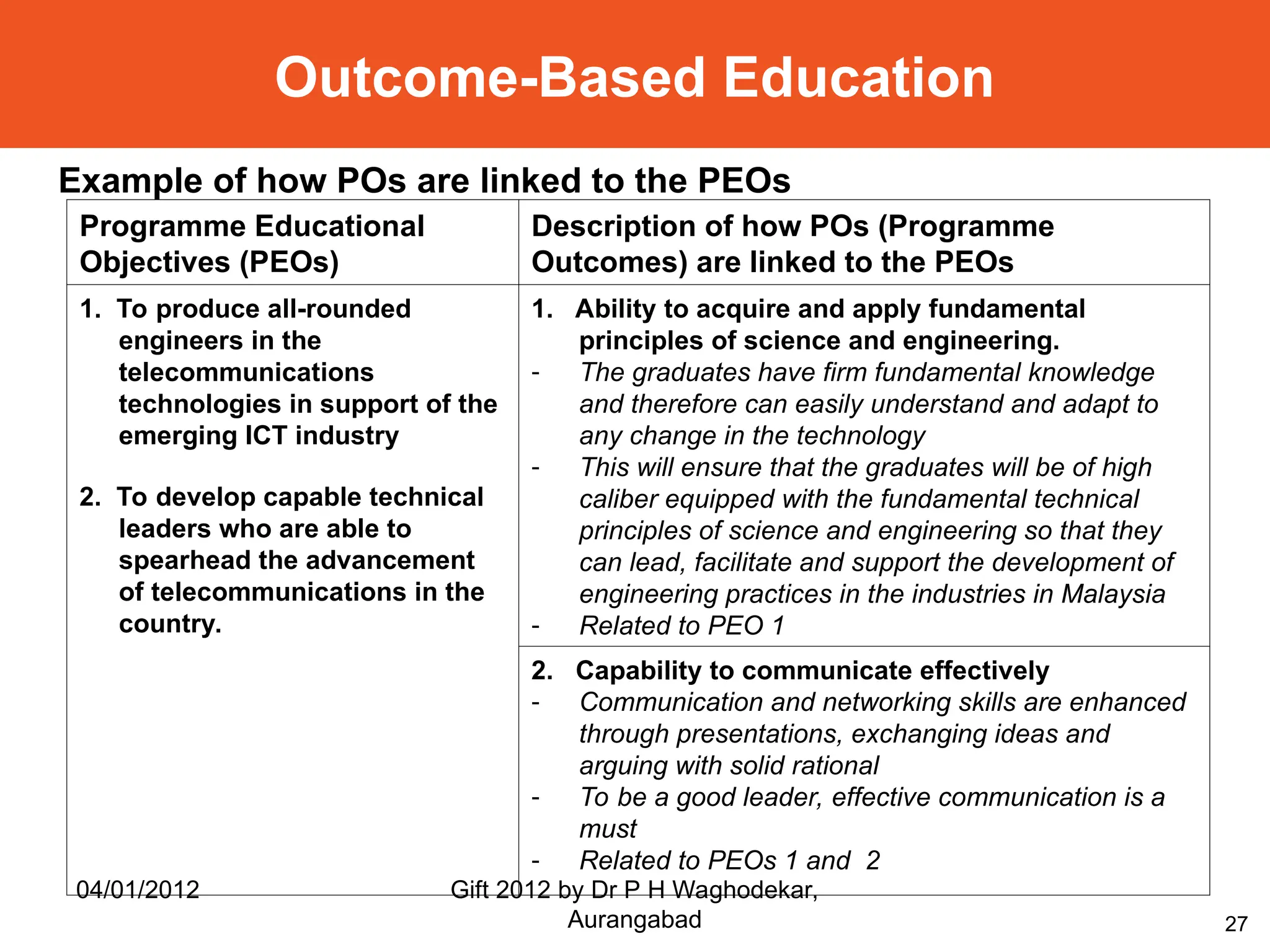 27
Outcome-Based Education
Example of how POs are linked to the PEOs
Programme Educational
Objectives (PEOs)
Description of how POs (Programme
Outcomes) are linked to the PEOs
1. To produce all-rounded
engineers in the
telecommunications
technologies in support of the
emerging ICT industry
2. To develop capable technical
leaders who are able to
spearhead the advancement
of telecommunications in the
country.
1. Ability to acquire and apply fundamental
principles of science and engineering.
- The graduates have firm fundamental knowledge
and therefore can easily understand and adapt to
any change in the technology
- This will ensure that the graduates will be of high
caliber equipped with the fundamental technical
principles of science and engineering so that they
can lead, facilitate and support the development of
engineering practices in the industries in Malaysia
- Related to PEO 1
2. Capability to communicate effectively
- Communication and networking skills are enhanced
through presentations, exchanging ideas and
arguing with solid rational
- To be a good leader, effective communication is a
must
- Related to PEOs 1 and 2
04/01/2012 Gift 2012 by Dr P H Waghodekar,
Aurangabad
 