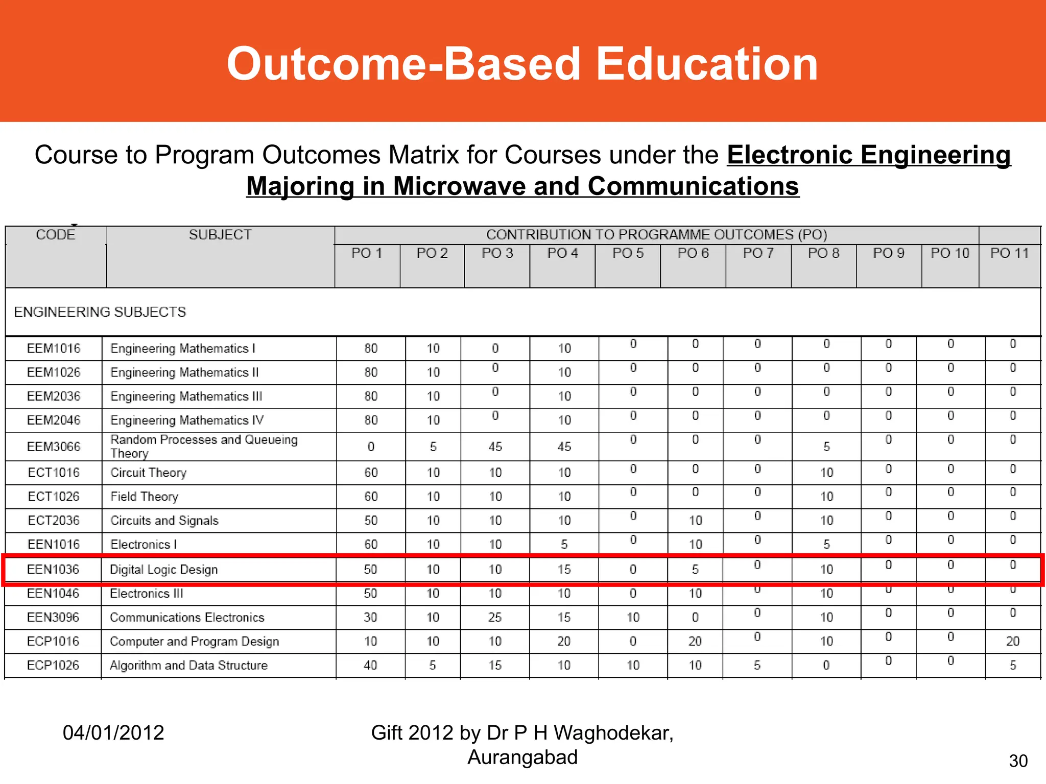 30
Course to Program Outcomes Matrix for Courses under the Electronic Engineering
Majoring in Microwave and Communications
Outcome-Based Education
04/01/2012 Gift 2012 by Dr P H Waghodekar,
Aurangabad
 