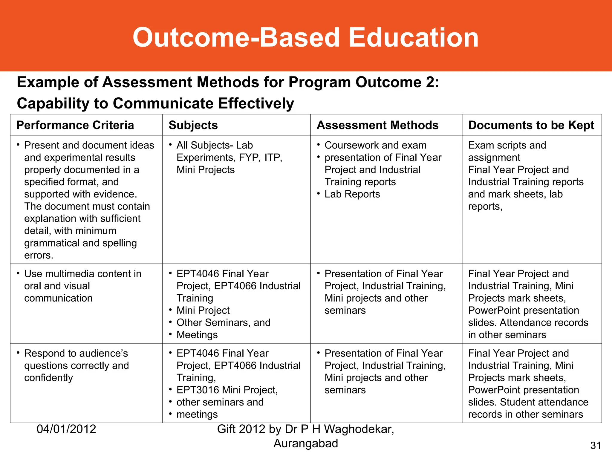 31
Example of Assessment Methods for Program Outcome 2:
Capability to Communicate Effectively
Performance Criteria Subjects Assessment Methods Documents to be Kept
• Present and document ideas
and experimental results
properly documented in a
specified format, and
supported with evidence.
The document must contain
explanation with sufficient
detail, with minimum
grammatical and spelling
errors.
• All Subjects- Lab
Experiments, FYP, ITP,
Mini Projects
• Coursework and exam
• presentation of Final Year
Project and Industrial
Training reports
• Lab Reports
Exam scripts and
assignment
Final Year Project and
Industrial Training reports
and mark sheets, lab
reports,
• Use multimedia content in
oral and visual
communication
• EPT4046 Final Year
Project, EPT4066 Industrial
Training
• Mini Project
• Other Seminars, and
• Meetings
• Presentation of Final Year
Project, Industrial Training,
Mini projects and other
seminars
Final Year Project and
Industrial Training, Mini
Projects mark sheets,
PowerPoint presentation
slides. Attendance records
in other seminars
• Respond to audience’s
questions correctly and
confidently
• EPT4046 Final Year
Project, EPT4066 Industrial
Training,
• EPT3016 Mini Project,
• other seminars and
• meetings
• Presentation of Final Year
Project, Industrial Training,
Mini projects and other
seminars
Final Year Project and
Industrial Training, Mini
Projects mark sheets,
PowerPoint presentation
slides. Student attendance
records in other seminars
Outcome-Based Education
04/01/2012 Gift 2012 by Dr P H Waghodekar,
Aurangabad
 