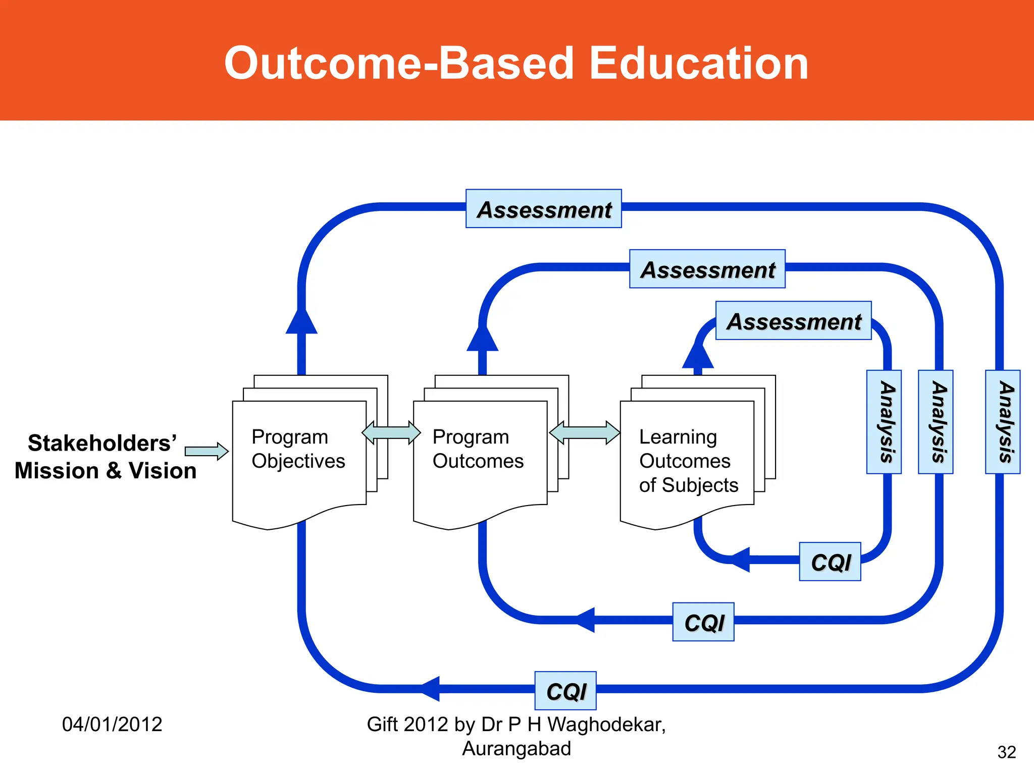 32
Outcome-Based Education
Program
Outcomes
Program
Objectives
Stakeholders’
Mission & Vision
Learning
Outcomes
of Subjects
Assessment
Assessment
Assessment
Assessment
Assessment
Assessment
CQI
CQI
CQI
CQI
CQI
CQI
Analysis
Analysis
Analysis
Analysis
Analysis
Analysis
04/01/2012 Gift 2012 by Dr P H Waghodekar,
Aurangabad
 