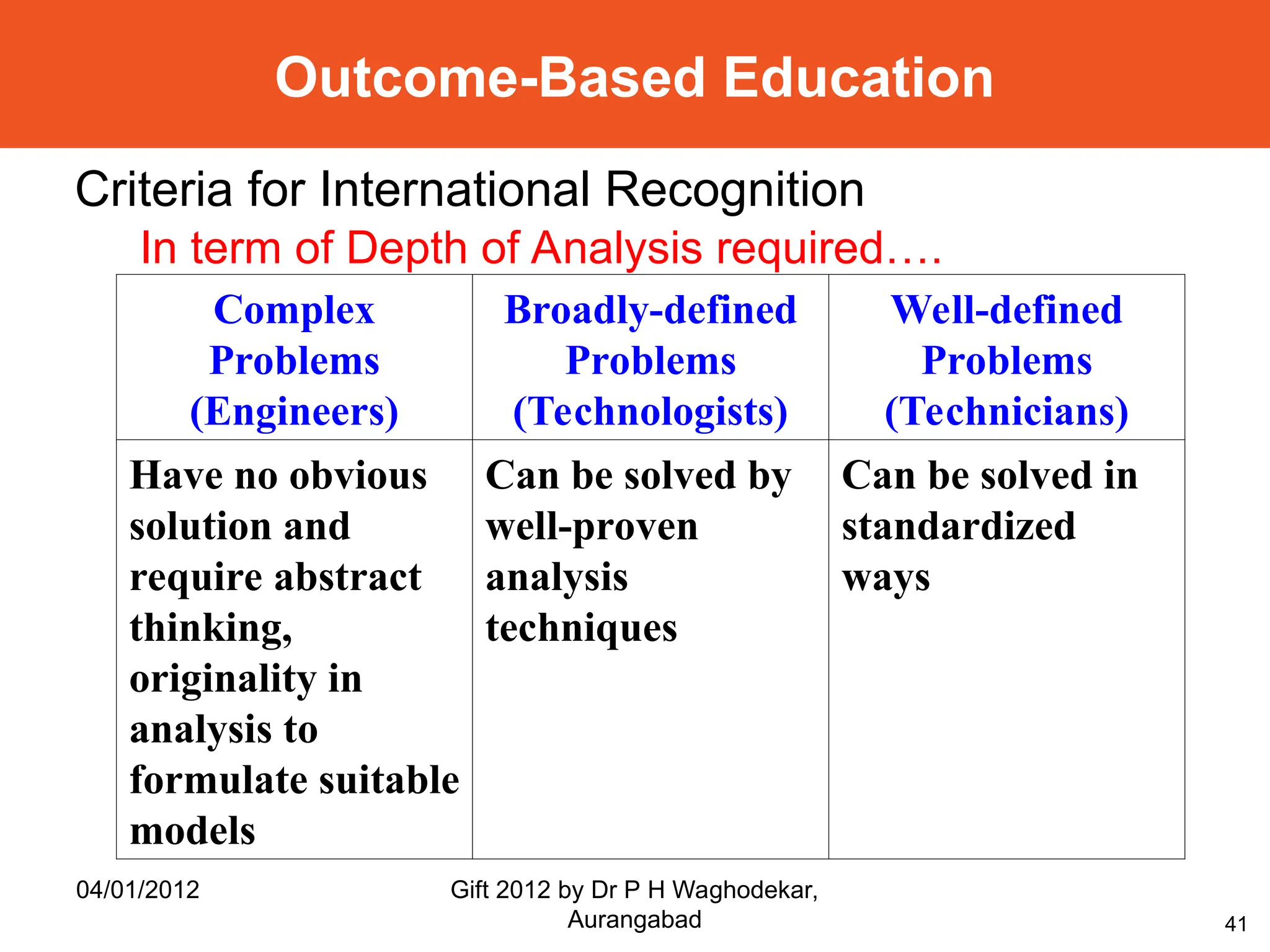 41
In term of Depth of Analysis required….
Complex
Problems
(Engineers)
Broadly-defined
Problems
(Technologists)
Well-defined
Problems
(Technicians)
Have no obvious
solution and
require abstract
thinking,
originality in
analysis to
formulate suitable
models
Can be solved by
well-proven
analysis
techniques
Can be solved in
standardized
ways
Criteria for International Recognition
Outcome-Based Education
04/01/2012 Gift 2012 by Dr P H Waghodekar,
Aurangabad
 