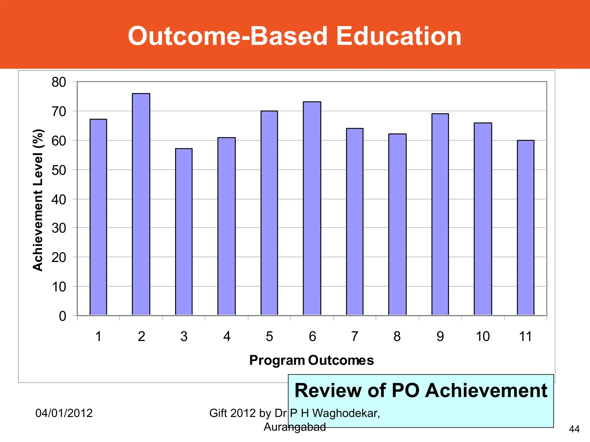 0
10
20
30
40
50
60
70
80
1 2 3 4 5 6 7 8 9 10 11
Program Outcomes
Achievement
Level
(%)
44
Review of PO Achievement
Outcome-Based Education
04/01/2012 Gift 2012 by Dr P H Waghodekar,
Aurangabad
 