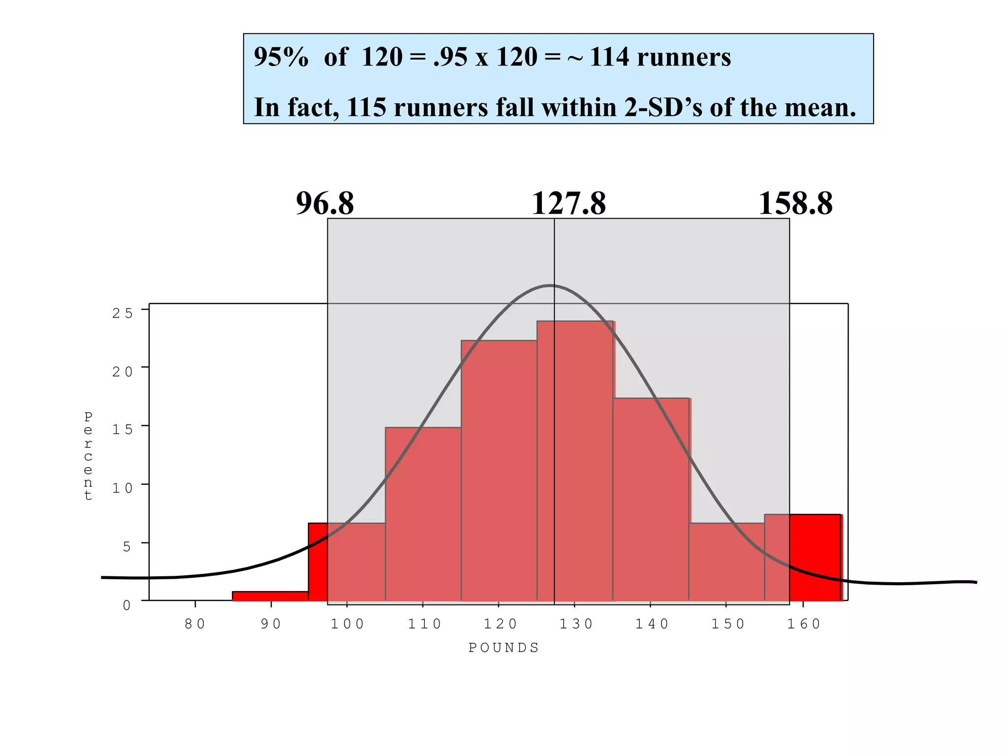 8 0 9 0 1 0 0 1 1 0 1 2 0 1 3 0 1 4 0 1 5 0 1 6 0
0
5
1 0
1 5
2 0
2 5
P
e
r
c
e
n
t
P O U N D S
127.8
96.8
95% of 120 = .95 x 120 = ~ 114 runners
In fact, 115 runners fall within 2-SD’s of the mean.
158.8
 
