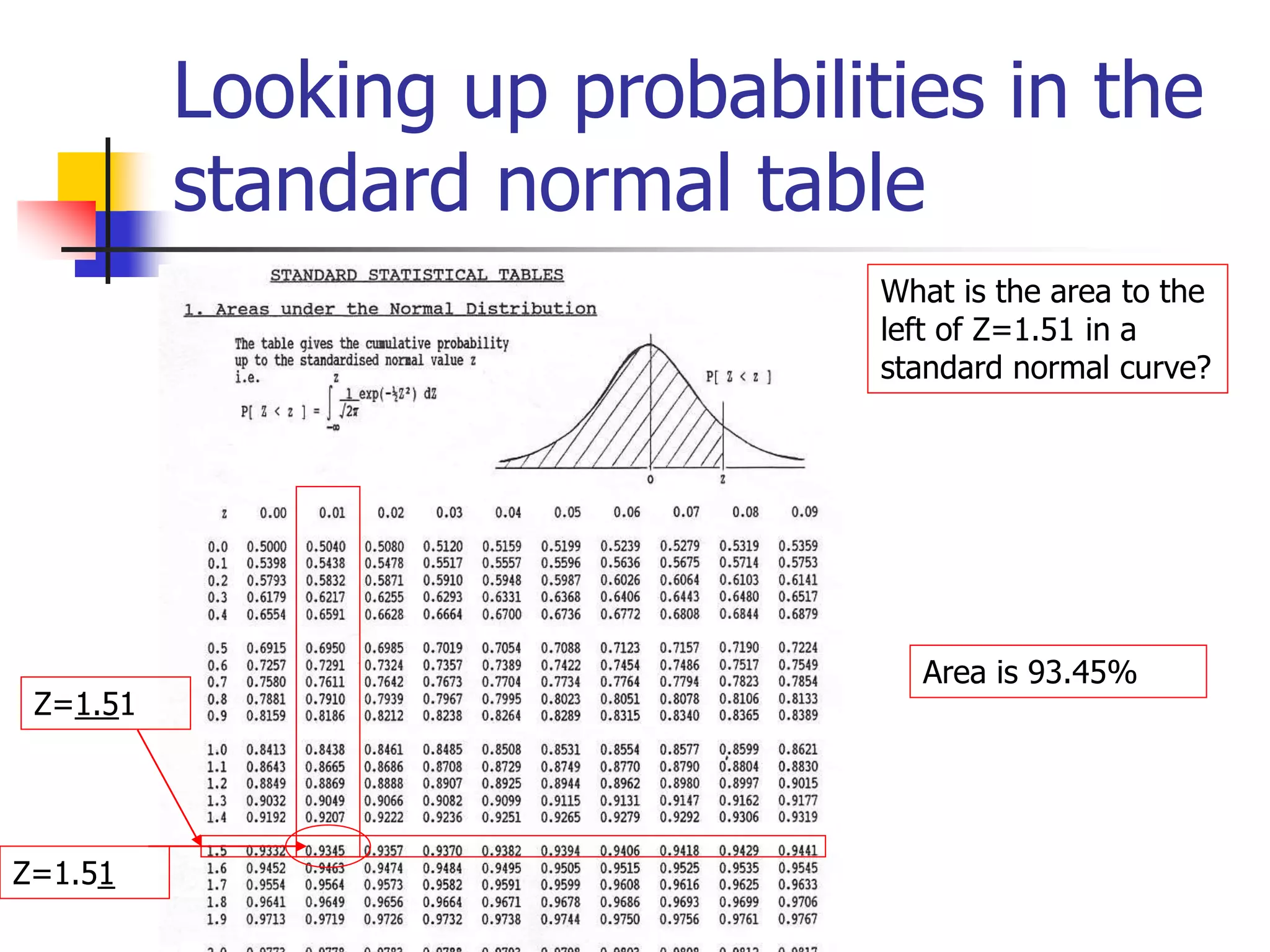 Looking up probabilities in the
standard normal table
What is the area to the
left of Z=1.51 in a
standard normal curve?
Z=1.51
Z=1.51
Area is 93.45%
 