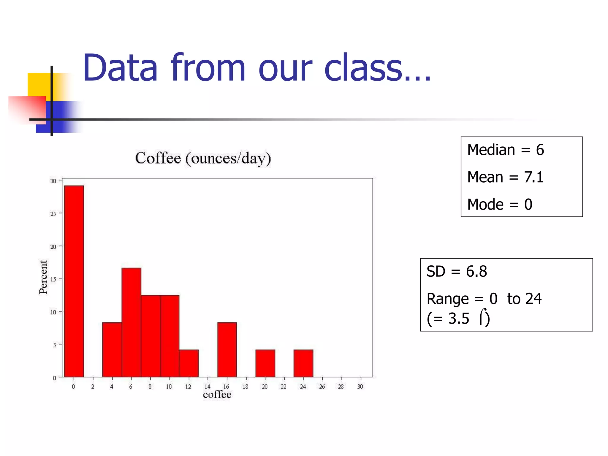 Data from our class…
Median = 6
Mean = 7.1
Mode = 0
SD = 6.8
Range = 0 to 24
(= 3.5 )
 