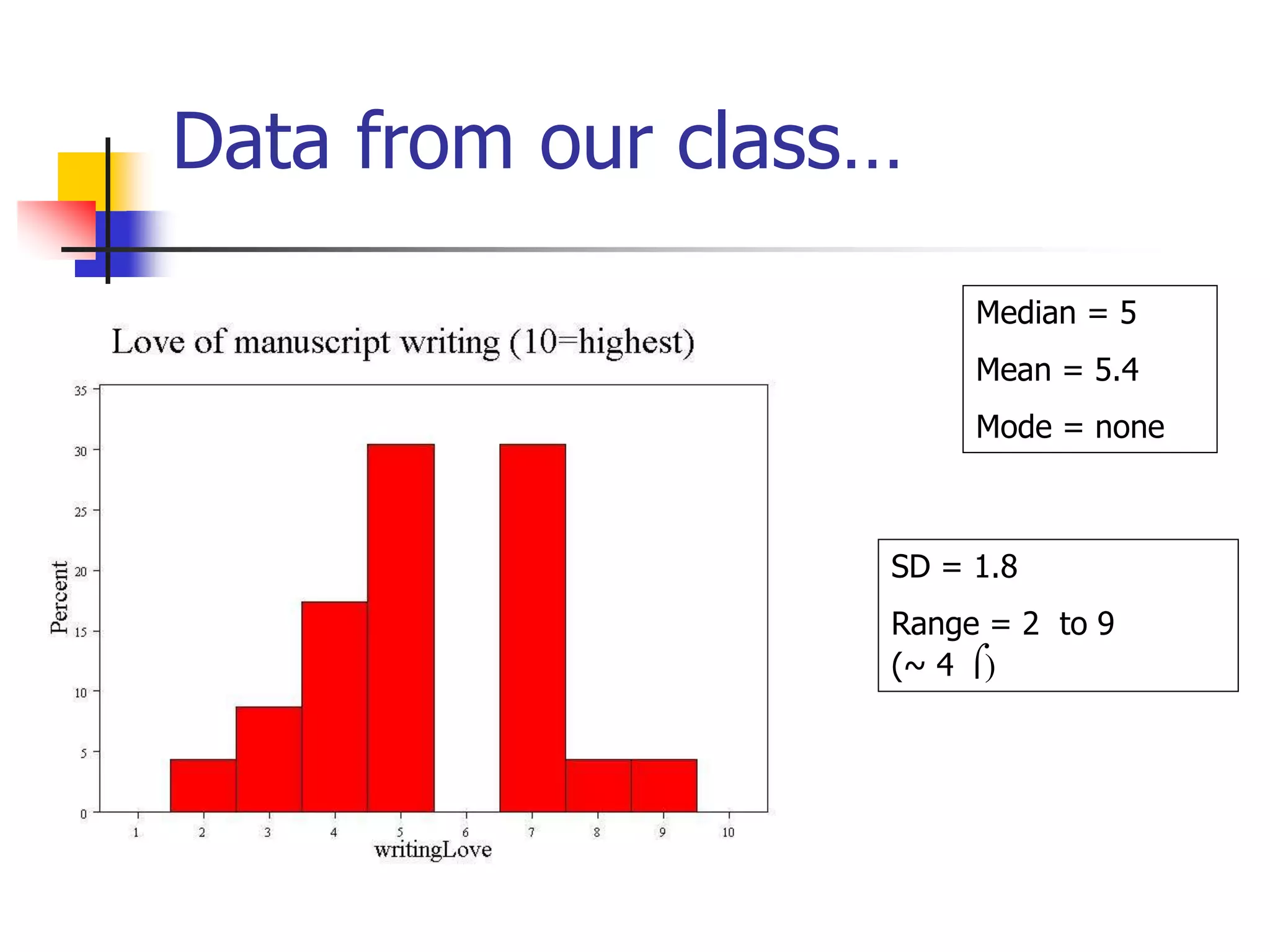 Data from our class…
Median = 5
Mean = 5.4
Mode = none
SD = 1.8
Range = 2 to 9
(~ 4 )
 