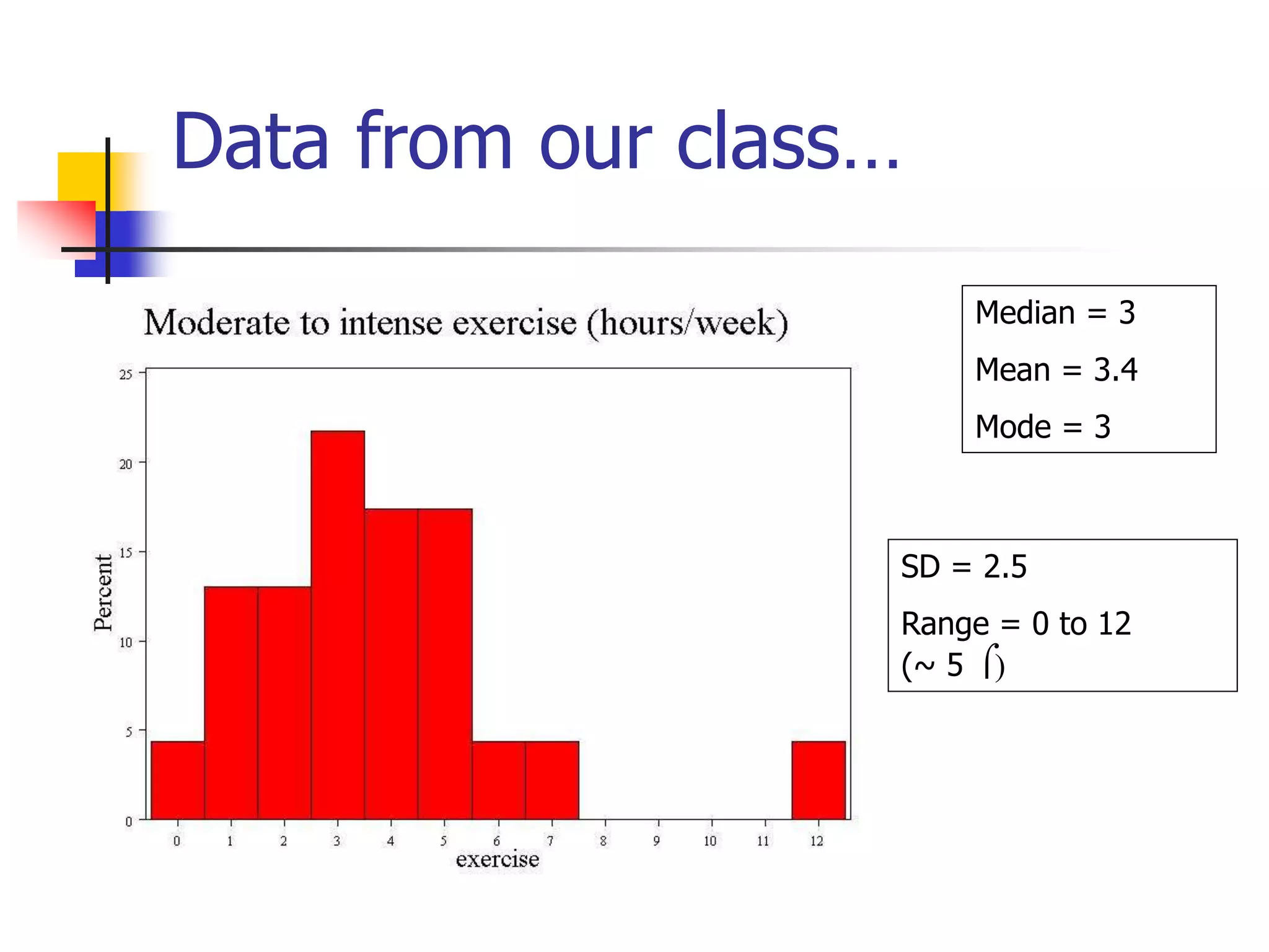 Data from our class…
Median = 3
Mean = 3.4
Mode = 3
SD = 2.5
Range = 0 to 12
(~ 5 )
 